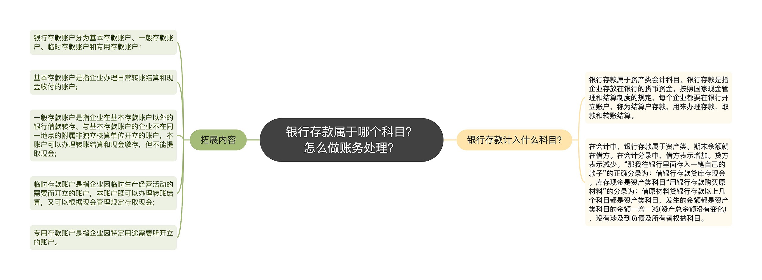 银行存款属于哪个科目？怎么做账务处理？思维导图