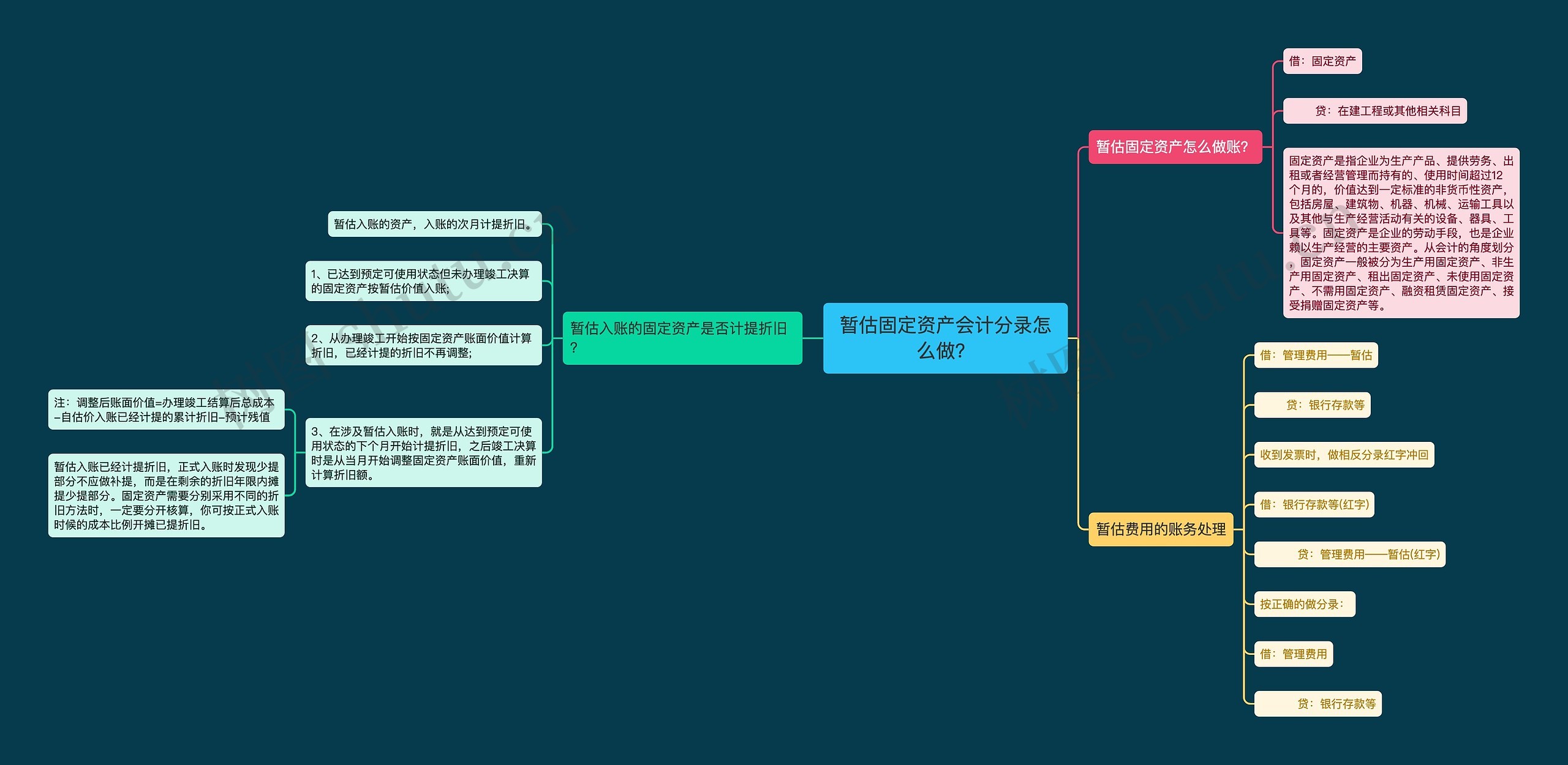 暂估固定资产会计分录怎么做？思维导图