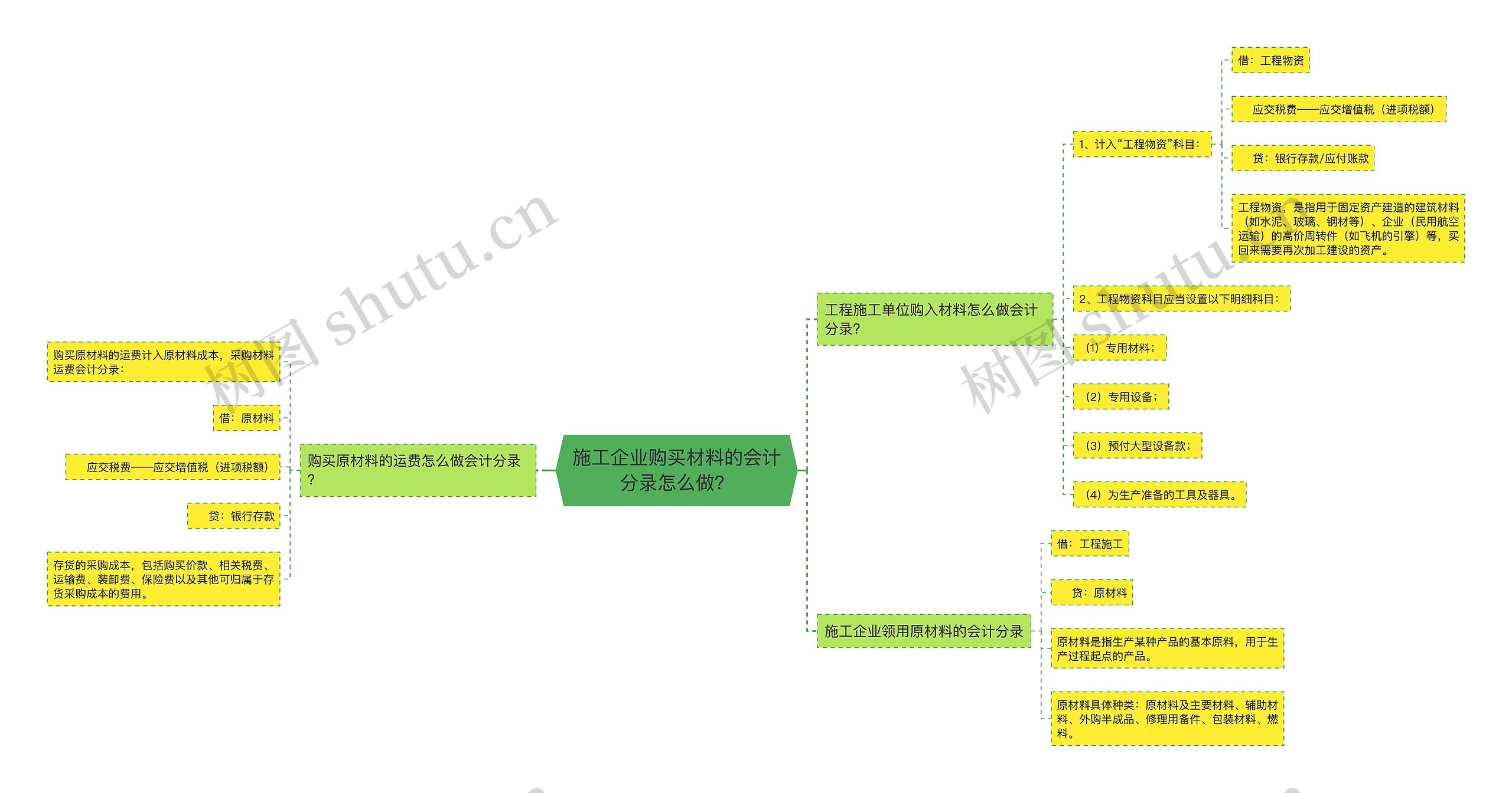 施工企业购买材料的会计分录怎么做？