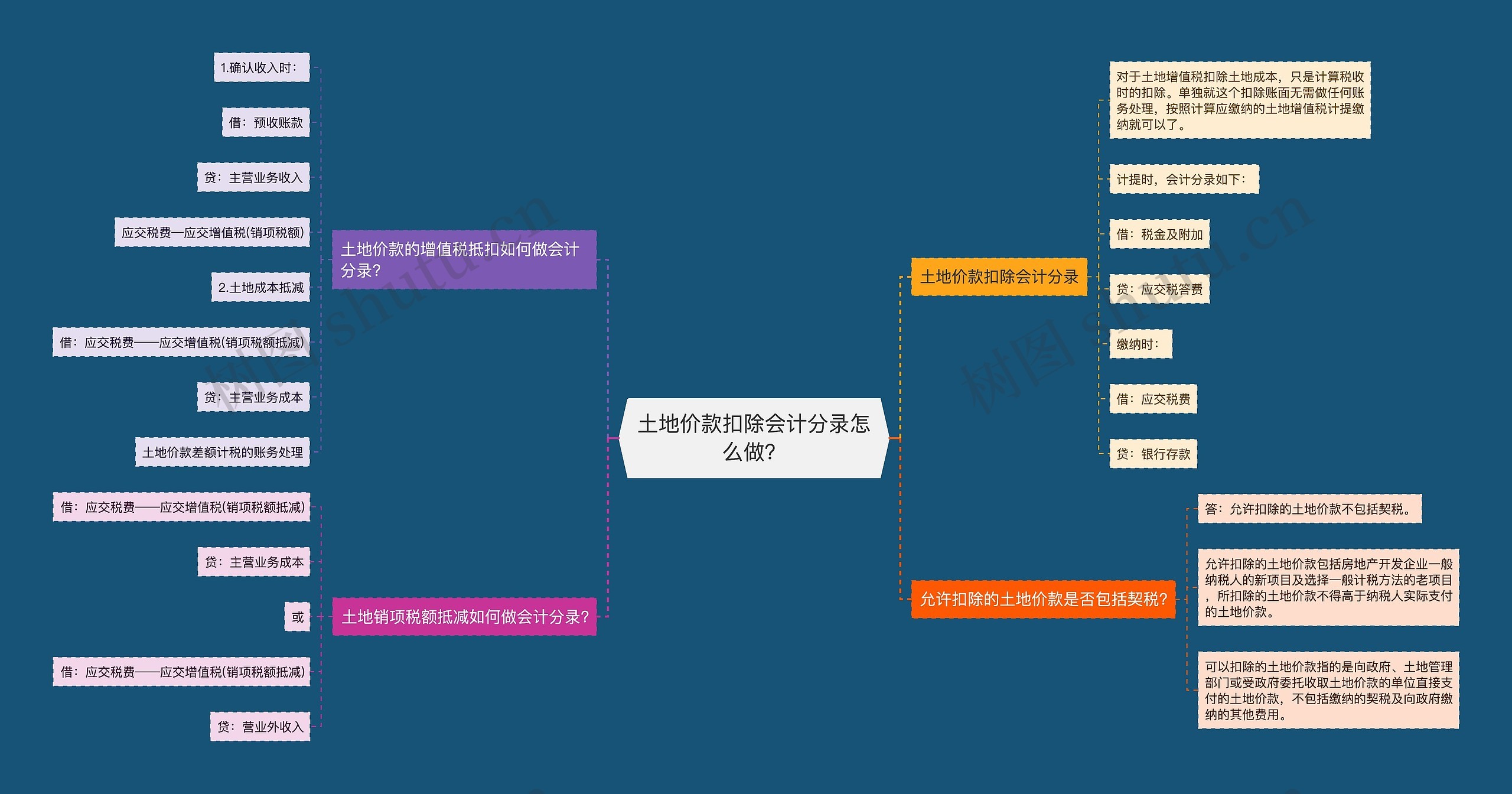 土地价款扣除会计分录怎么做？思维导图