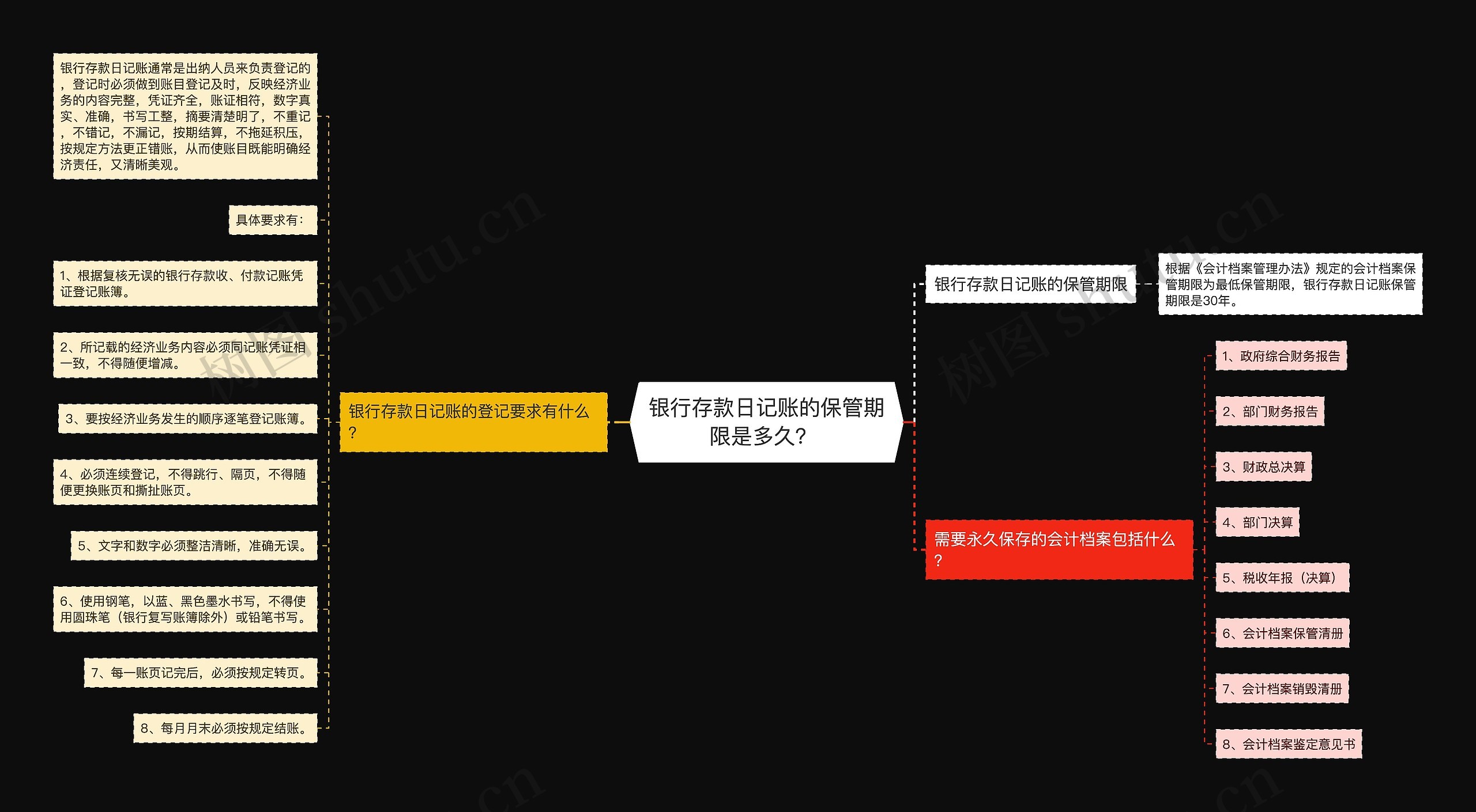 银行存款日记账的保管期限是多久？ 思维导图