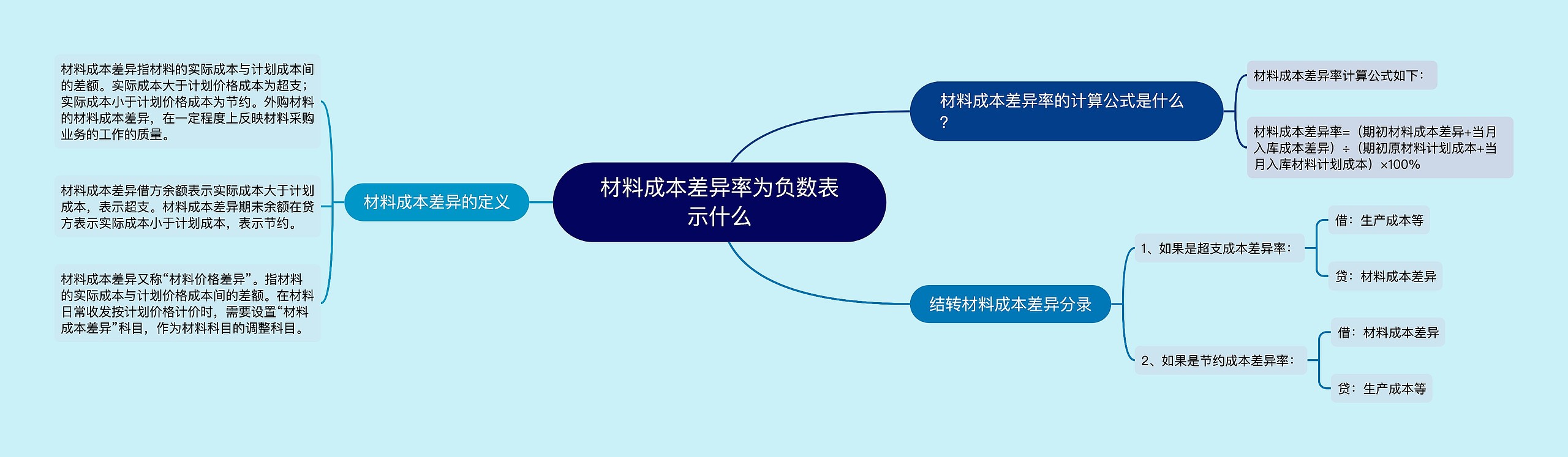 材料成本差异率为负数表示什么思维导图