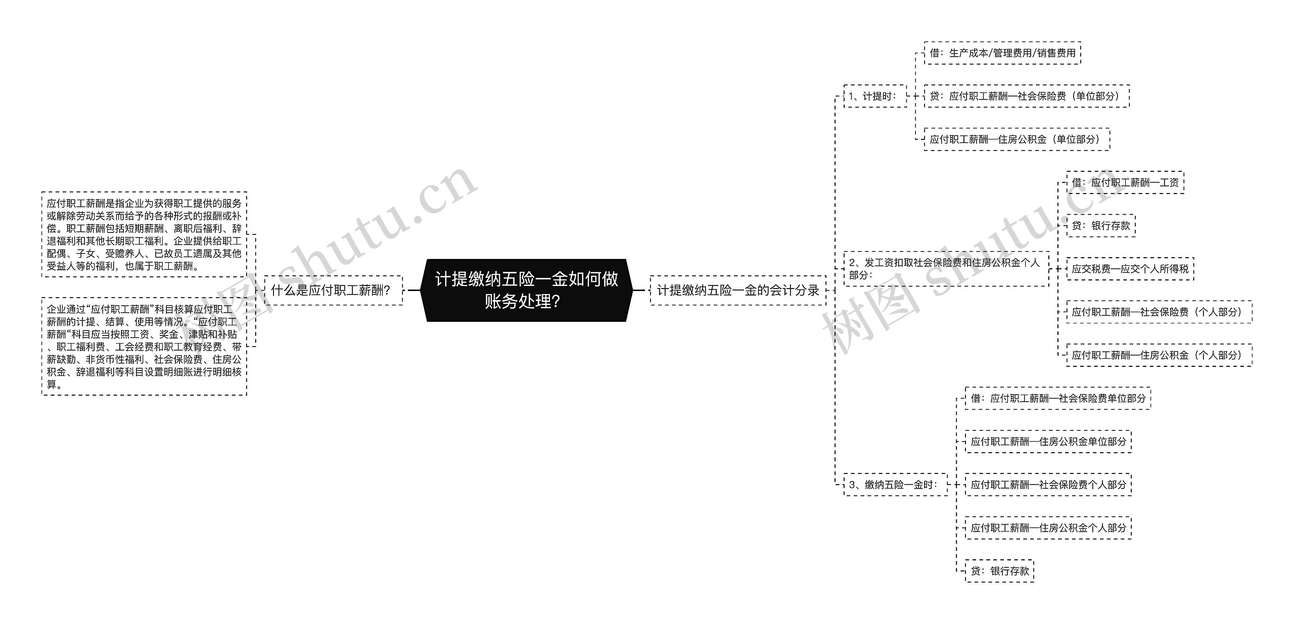 计提缴纳五险一金如何做账务处理？