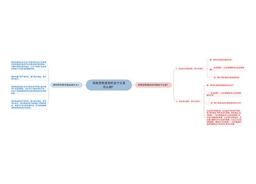 采购货物退货的会计分录怎么做？思维导图