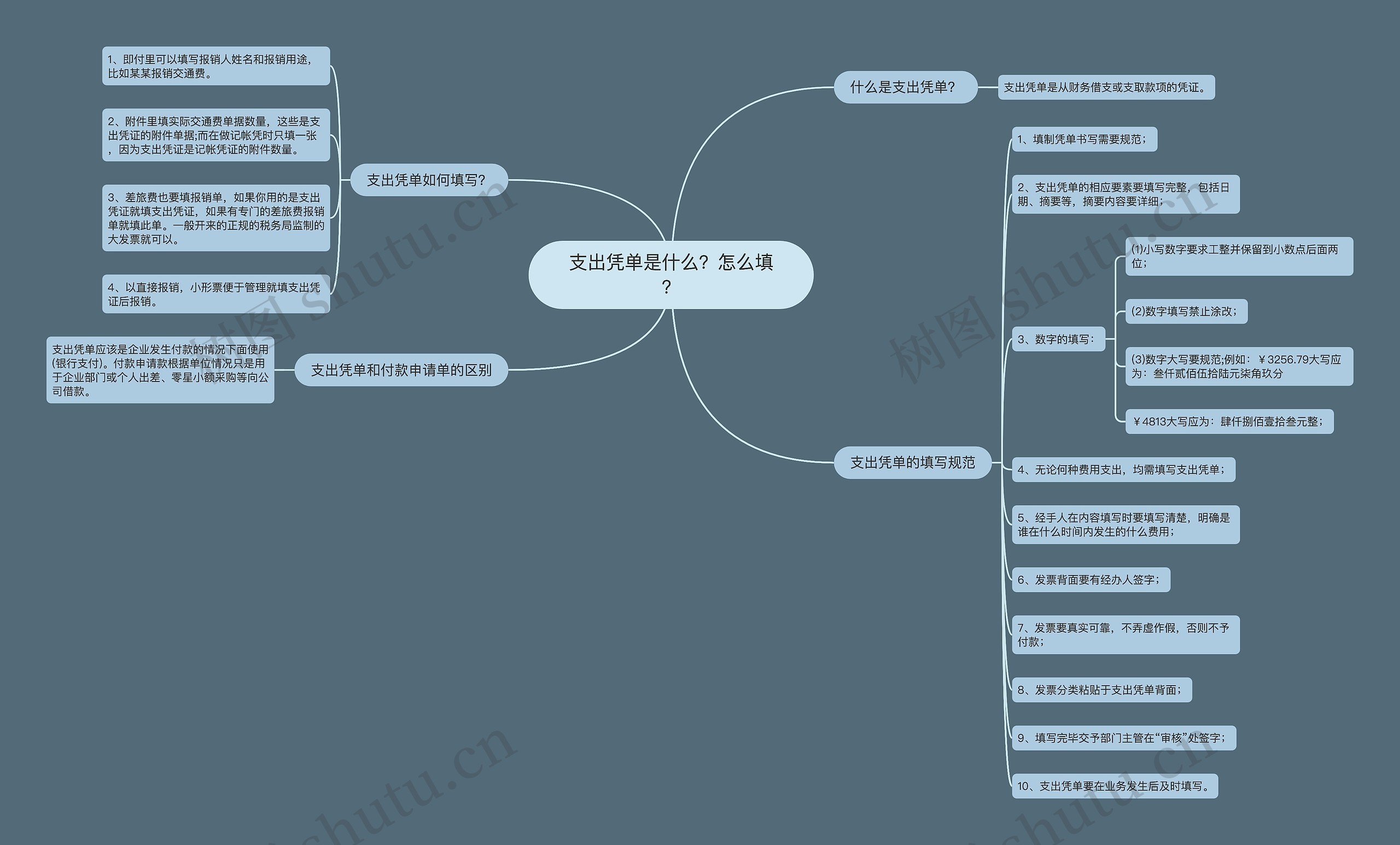 支出凭单是什么？怎么填？思维导图