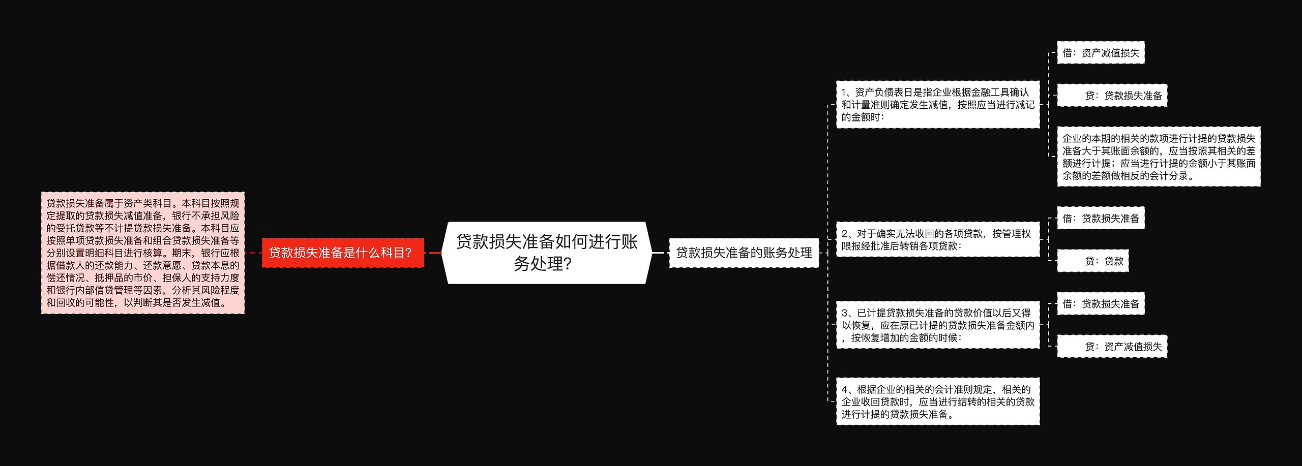 贷款损失准备如何进行账务处理？思维导图