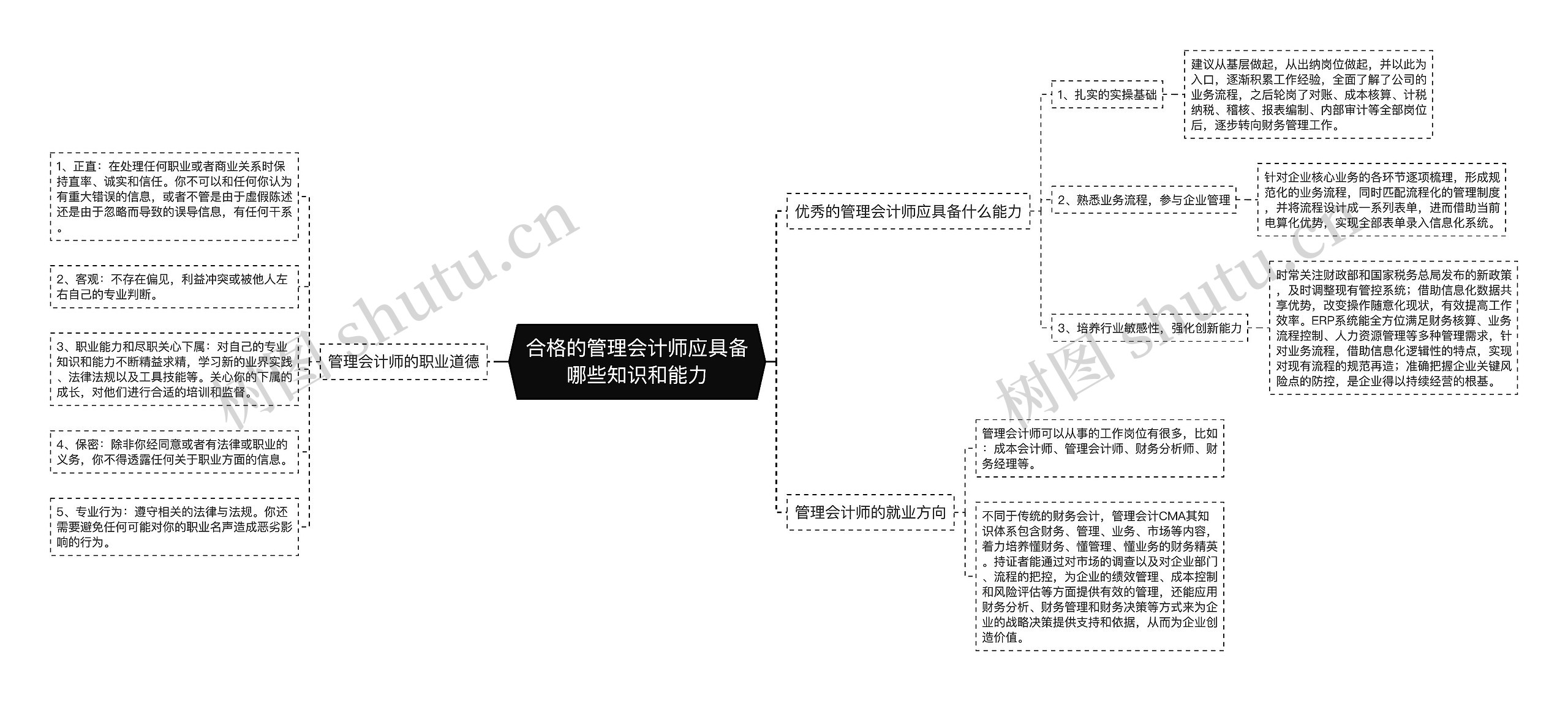 合格的管理会计师应具备哪些知识和能力