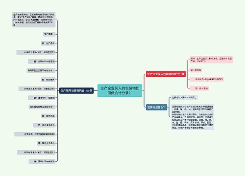 生产企业买入的包装物如何做会计分录？思维导图