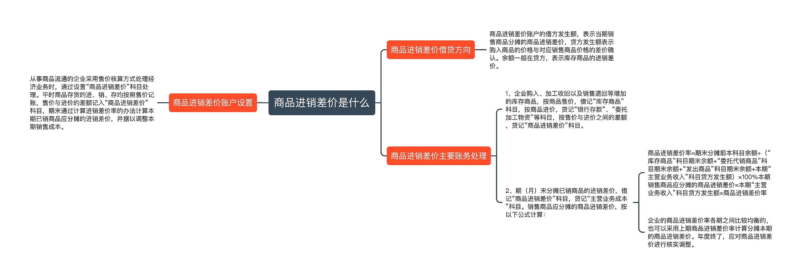 商品进销差价是什么思维导图