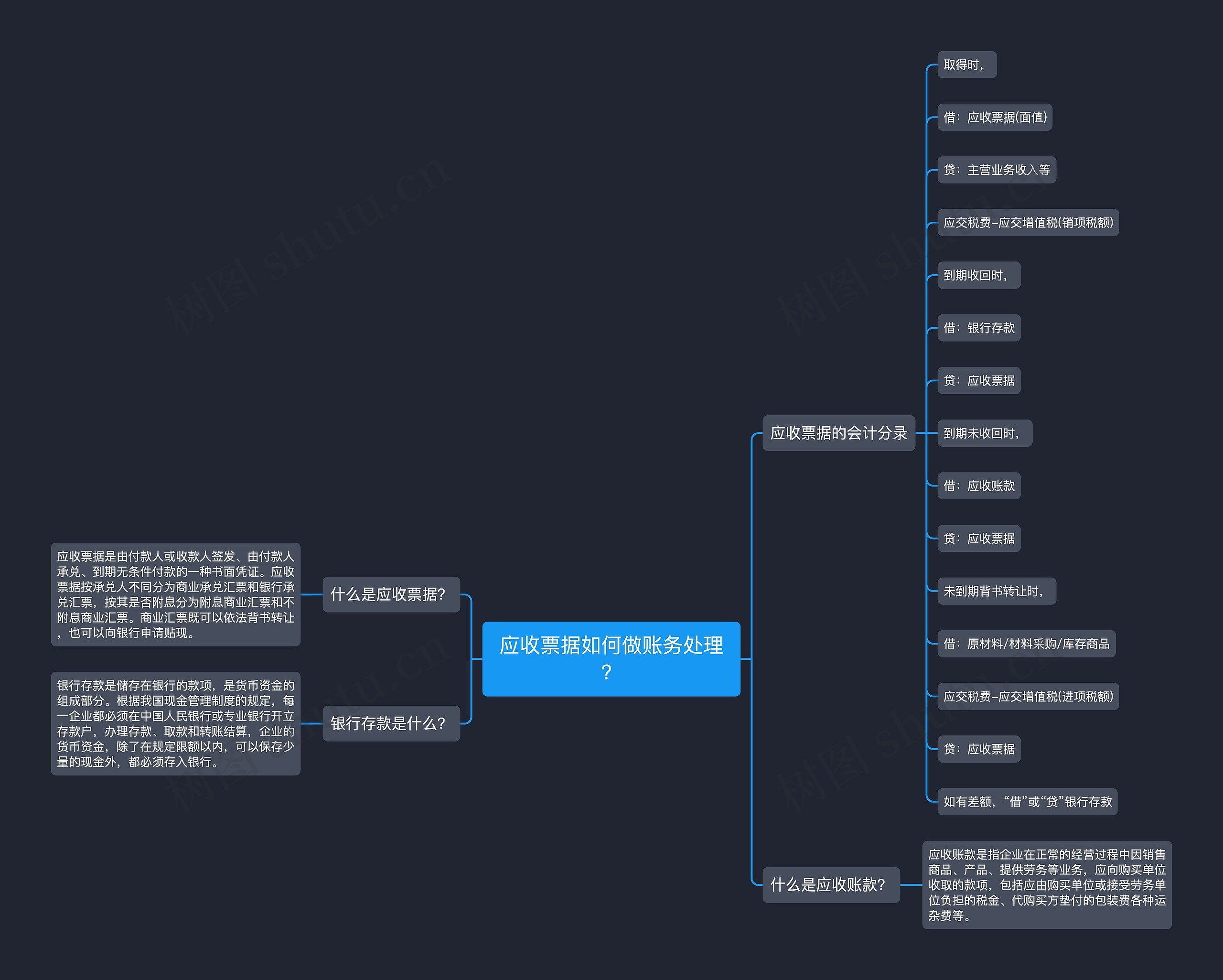 应收票据如何做账务处理？思维导图