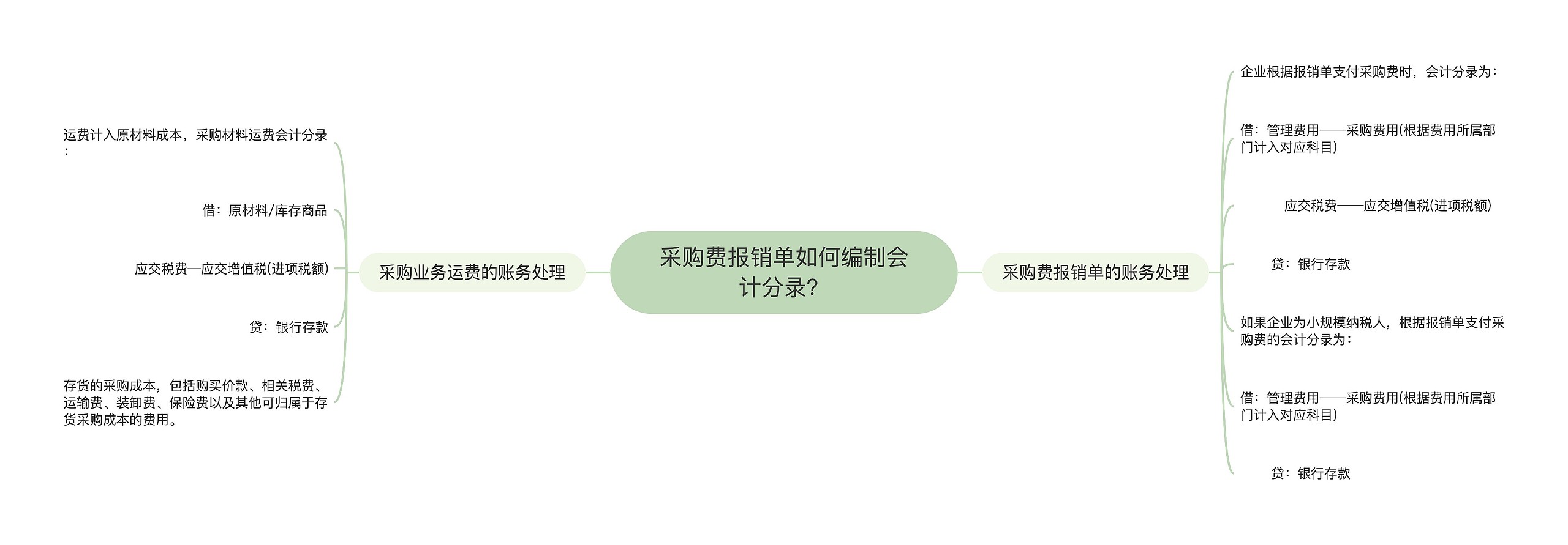 采购费报销单如何编制会计分录？
