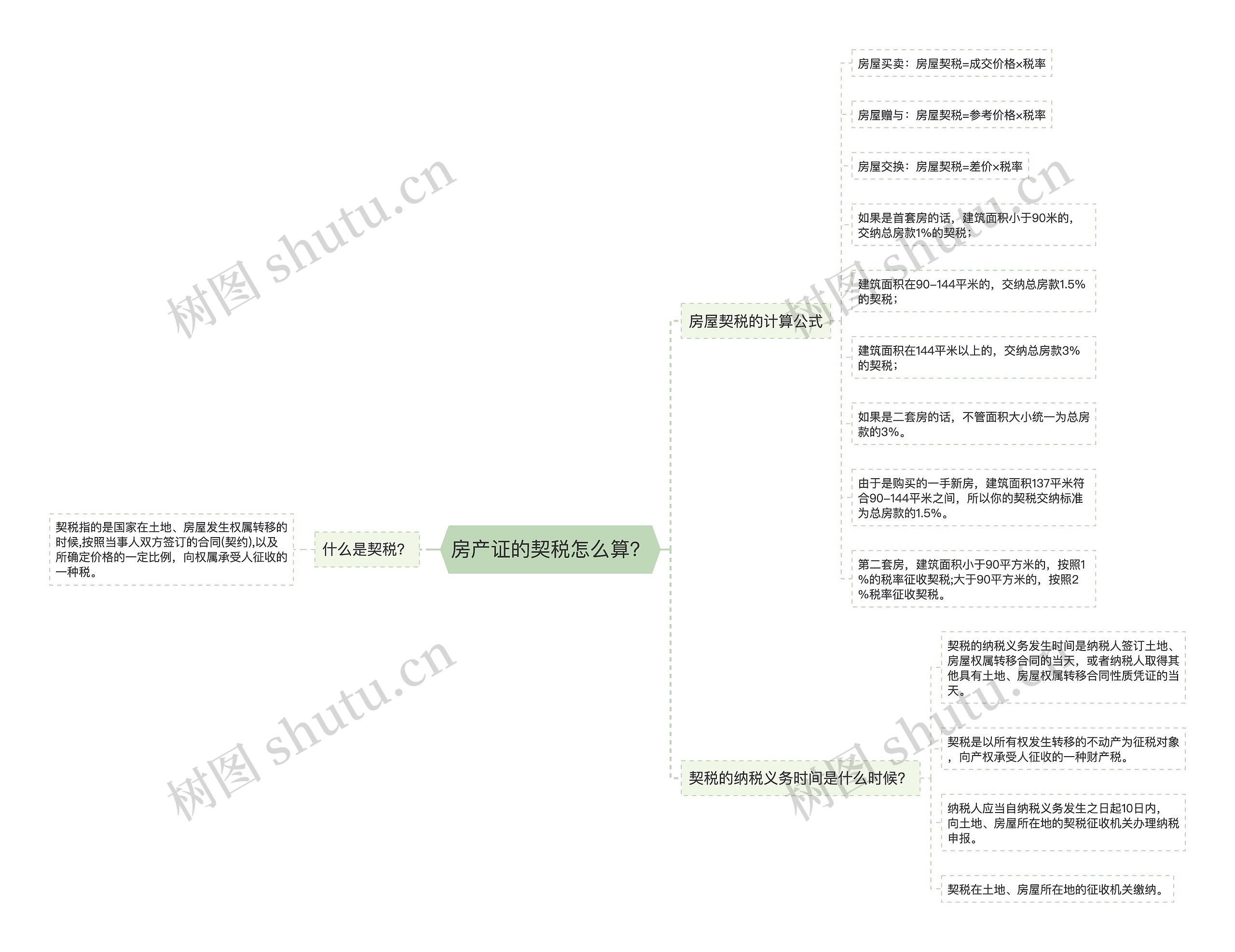 房产证的契税怎么算？思维导图