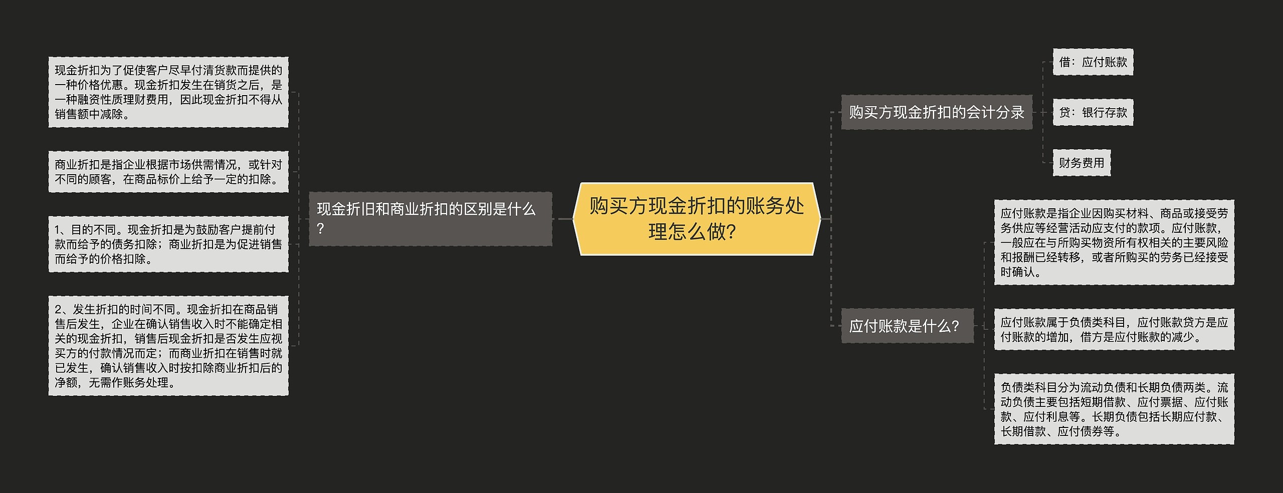 购买方现金折扣的账务处理怎么做？思维导图