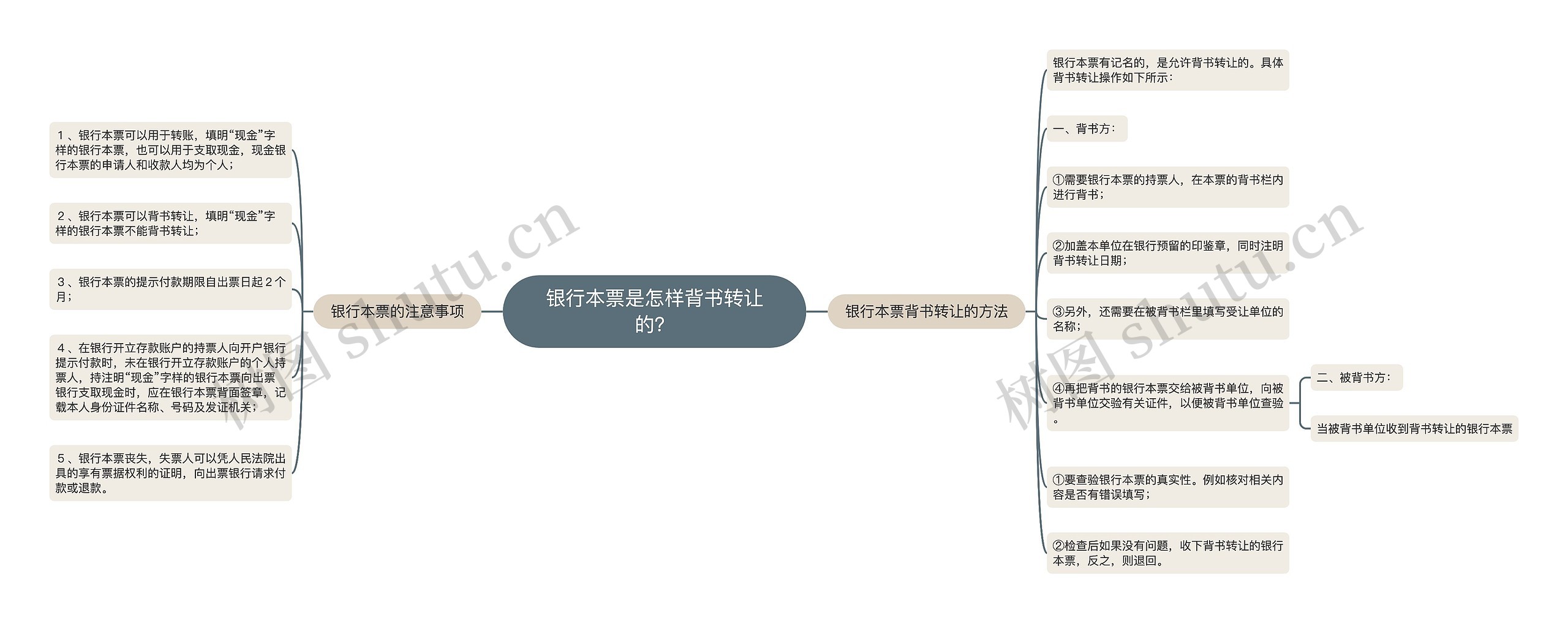 银行本票是怎样背书转让的？思维导图