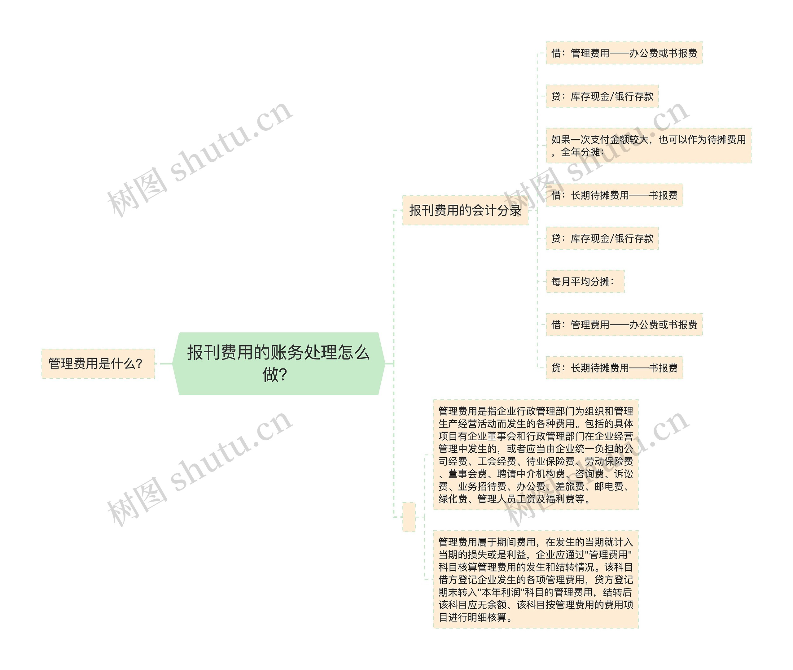 报刊费用的账务处理怎么做？