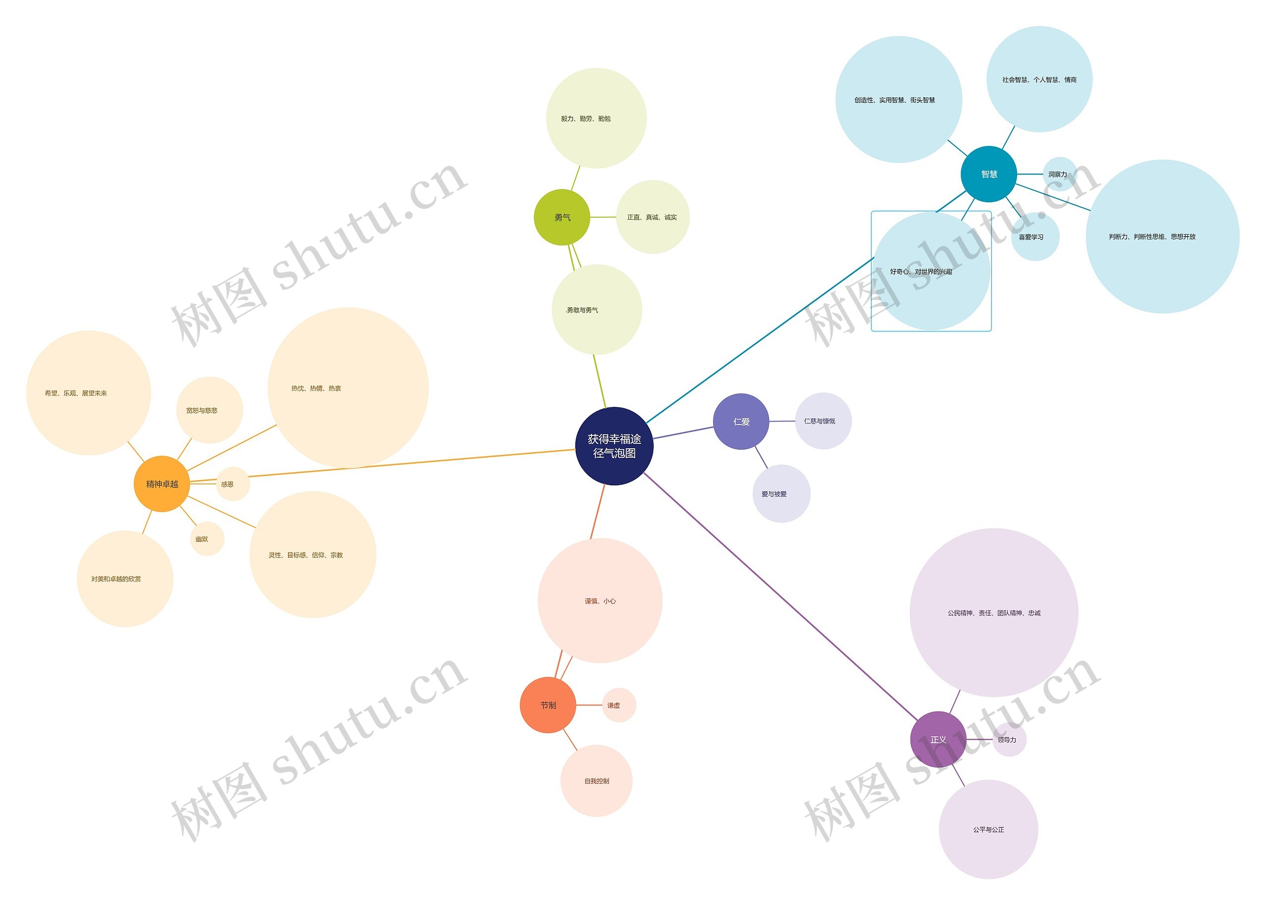 获得幸福途径气泡图思维导图