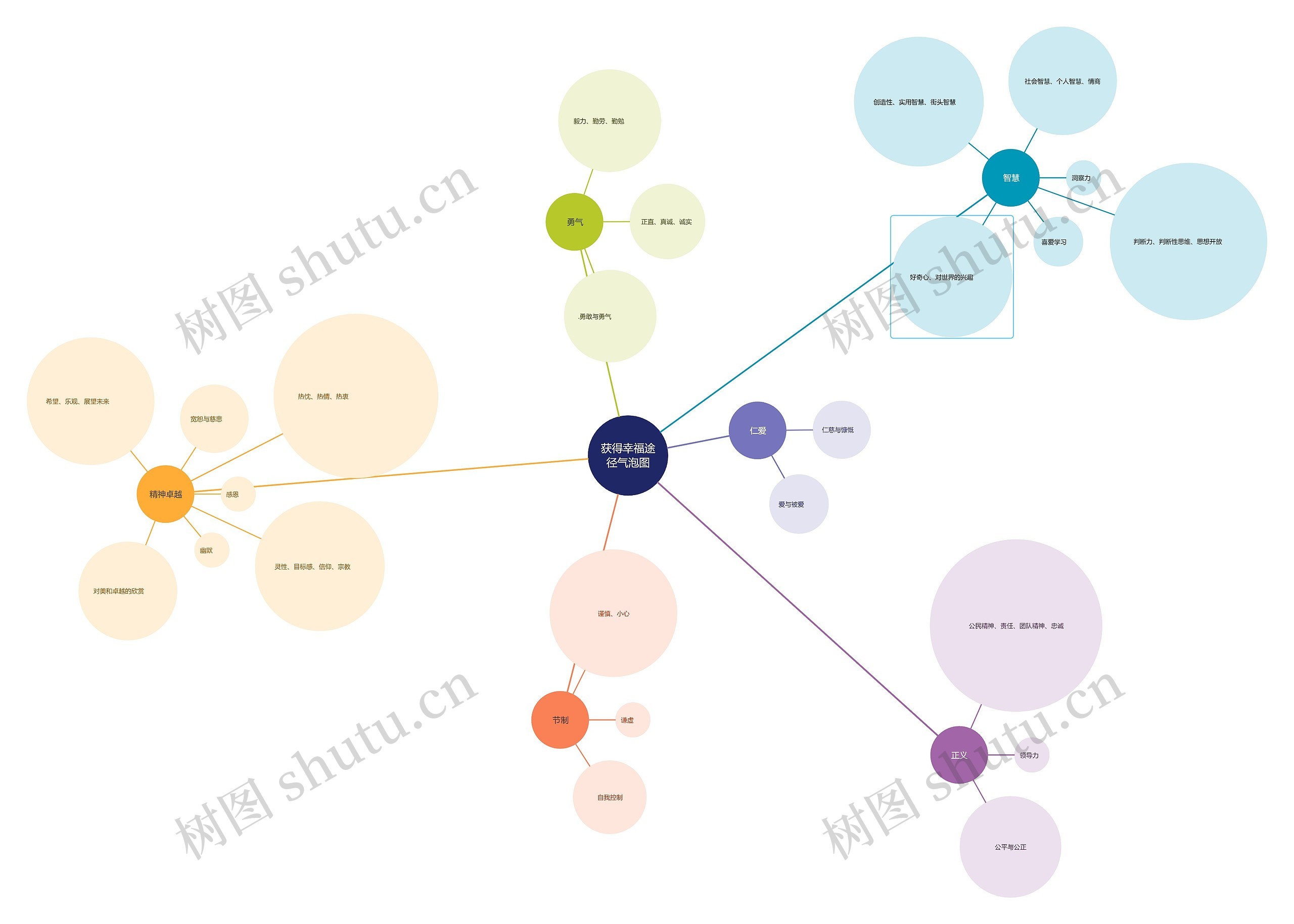 获得幸福途径气泡图思维导图高清图 获得幸福途径气泡图思维导图