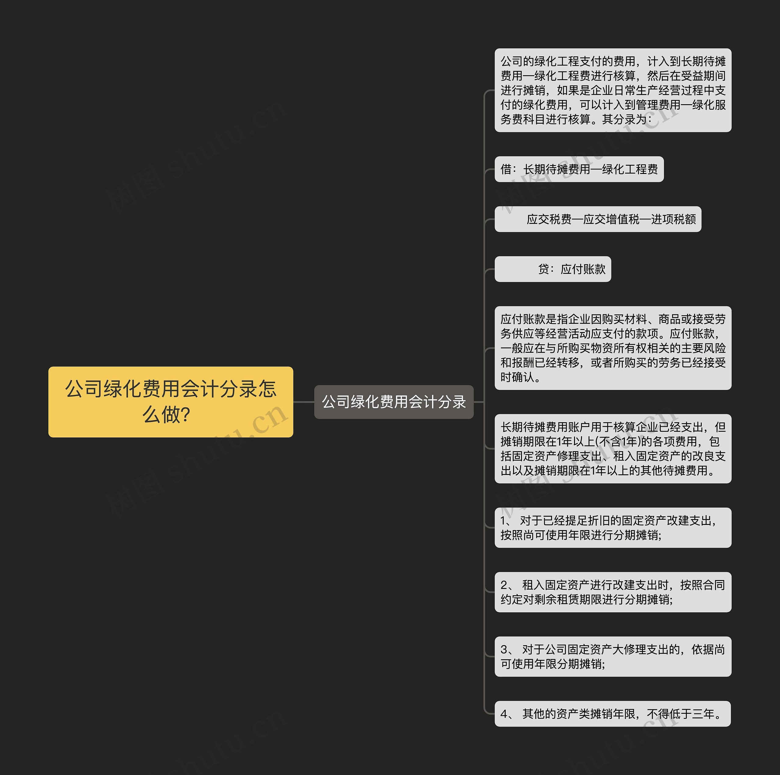 公司绿化费用会计分录怎么做？思维导图