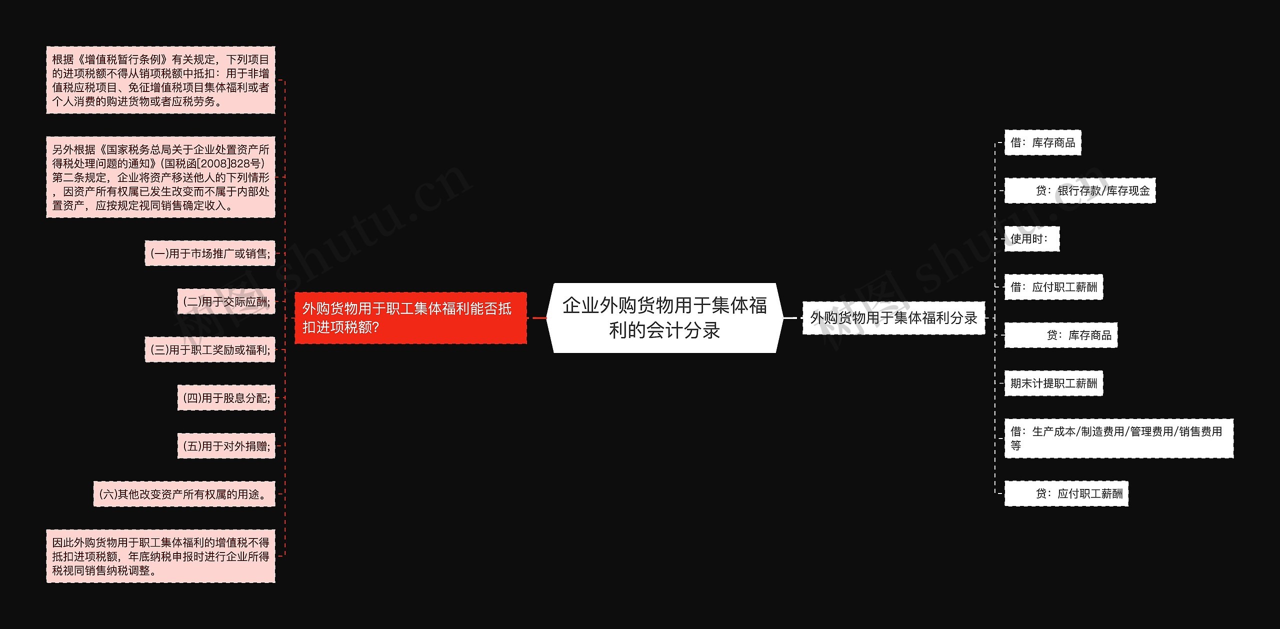 企业外购货物用于集体福利的会计分录思维导图