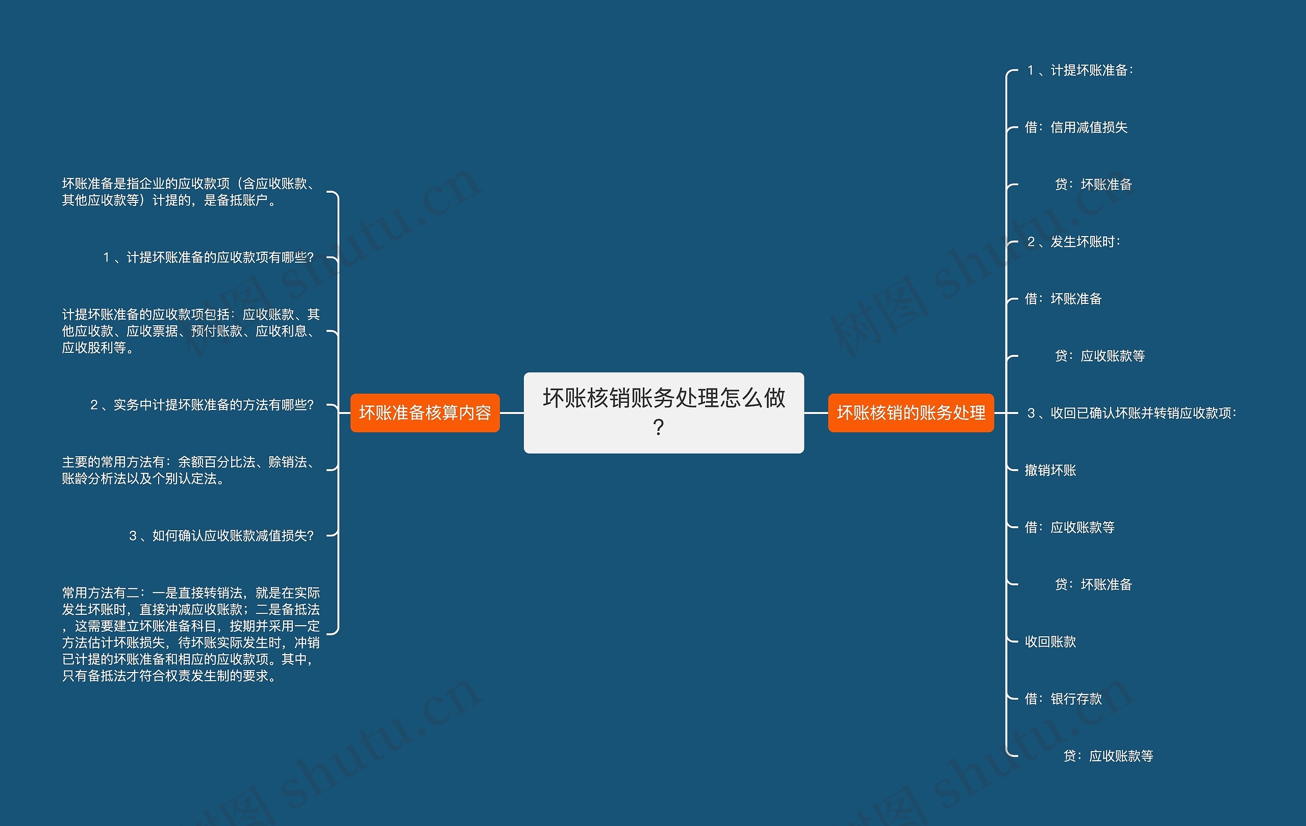 坏账核销账务处理怎么做？