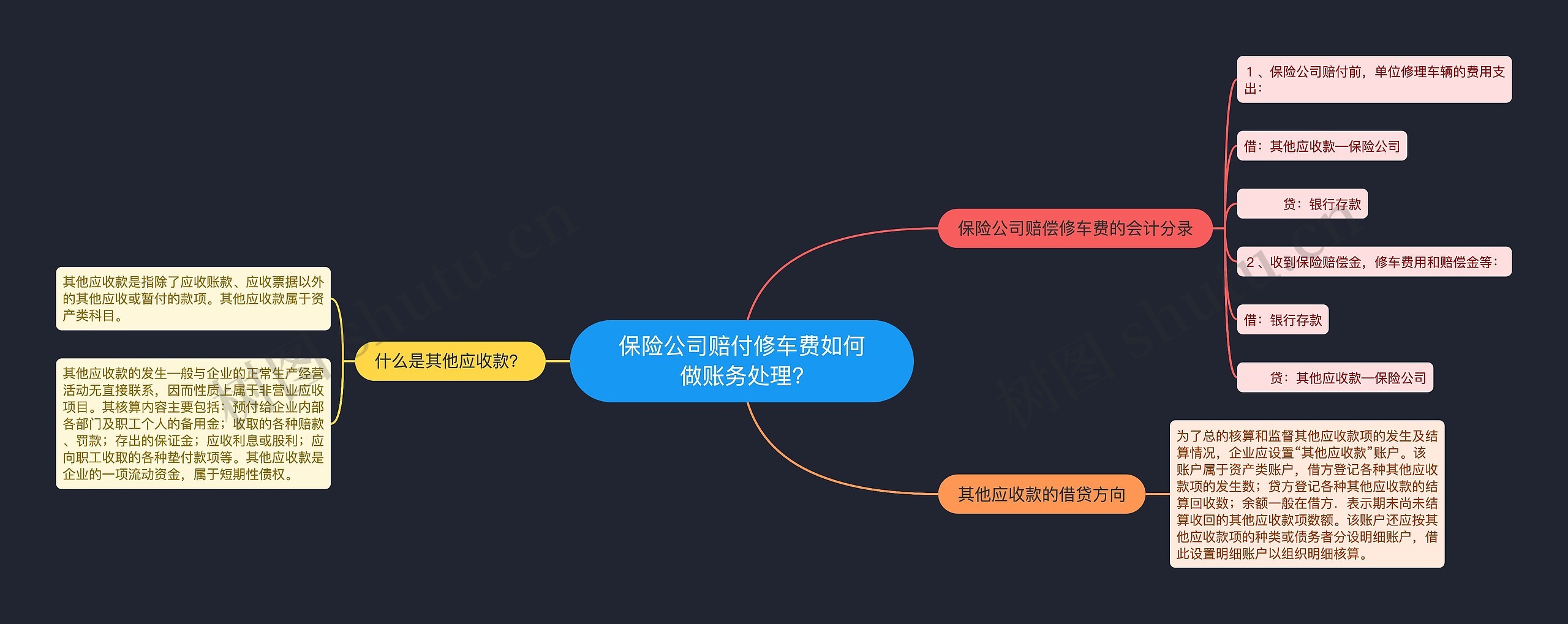 保险公司赔付修车费如何做账务处理?思维导图