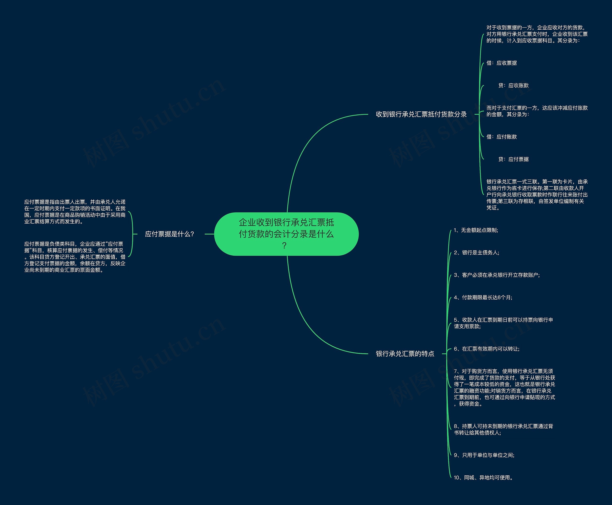 企业收到银行承兑汇票抵付货款的会计分录是什么？思维导图