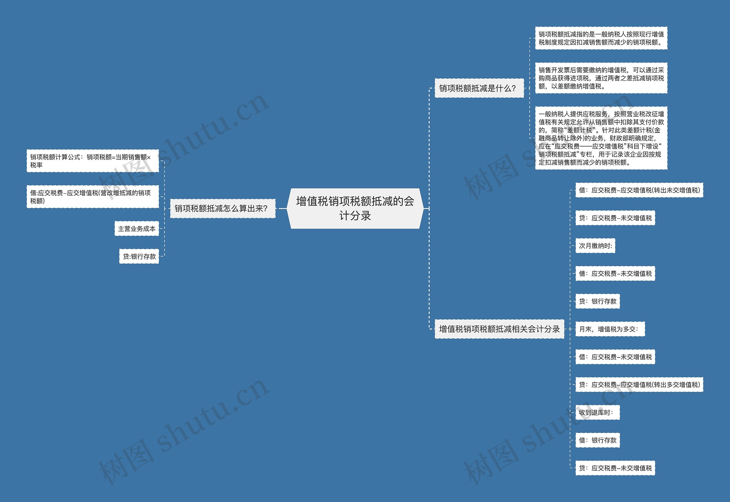 增值税销项税额抵减的会计分录思维导图
