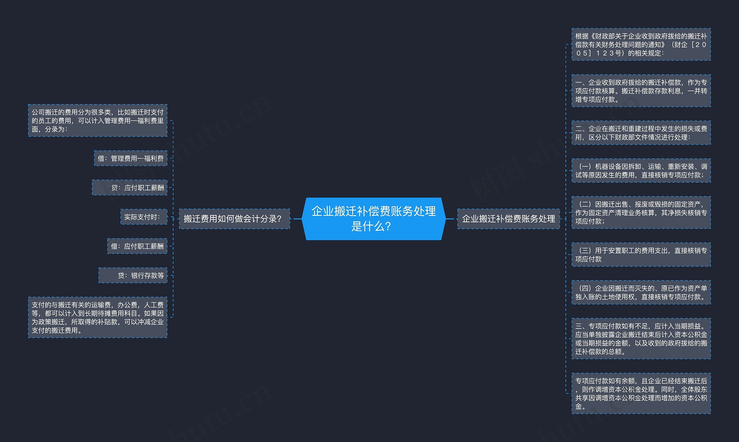 企业搬迁补偿费账务处理是什么？思维导图