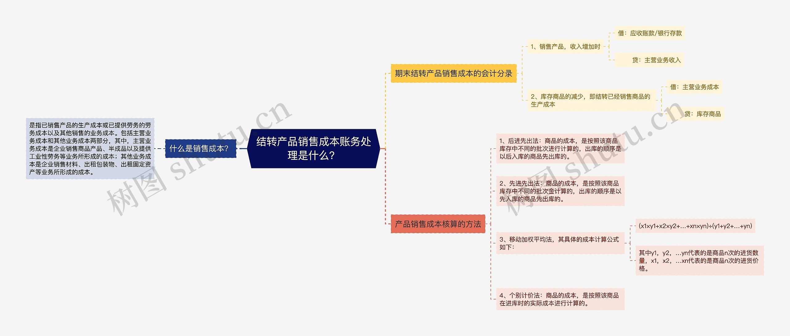 结转产品销售成本账务处理是什么？思维导图