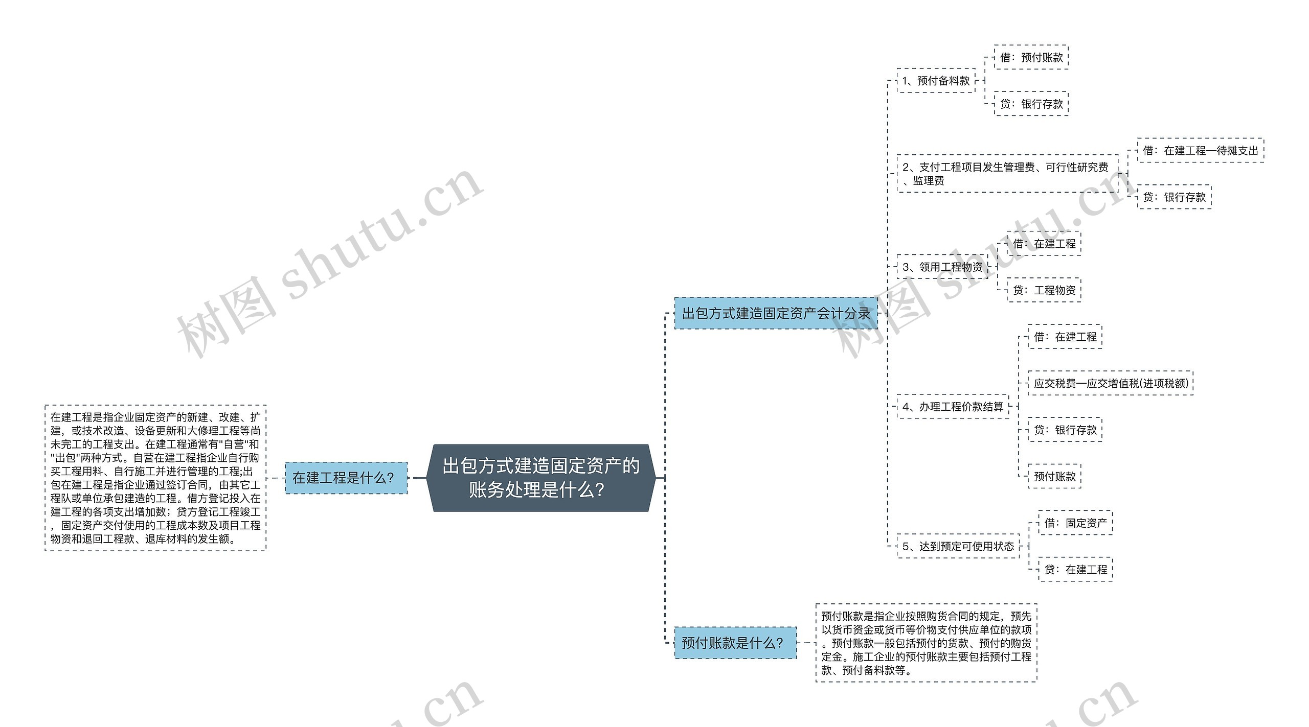 出包方式建造固定资产的账务处理是什么？