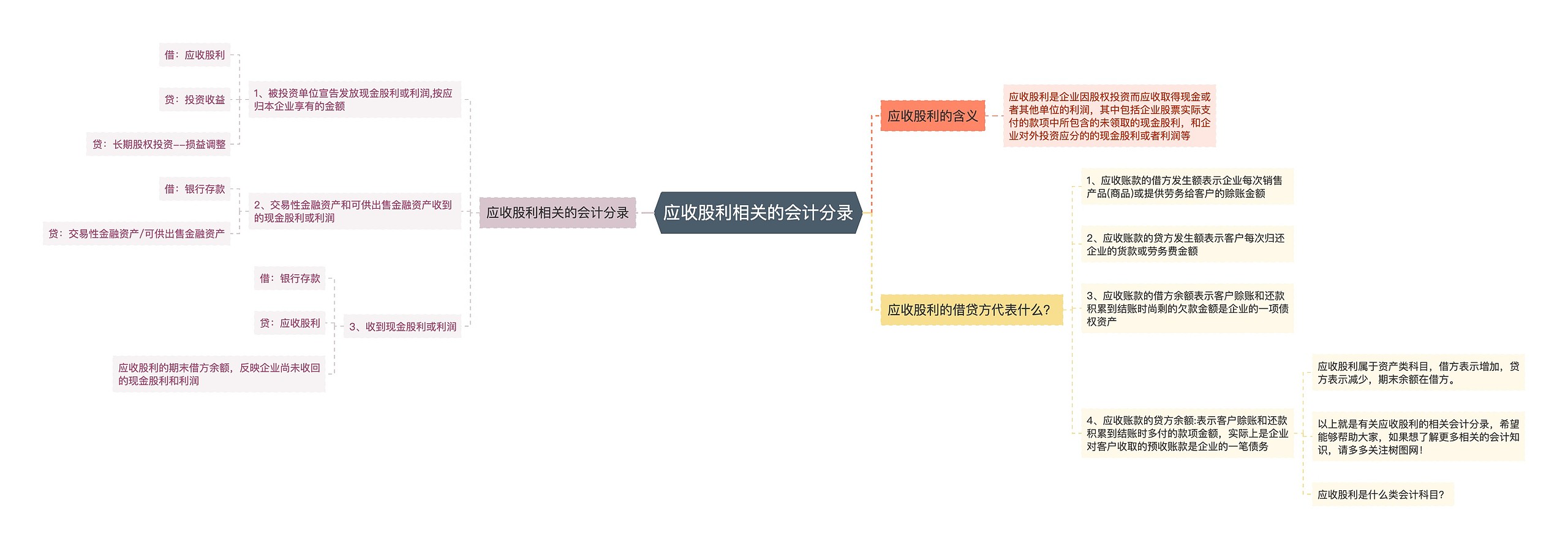 应收股利相关的会计分录