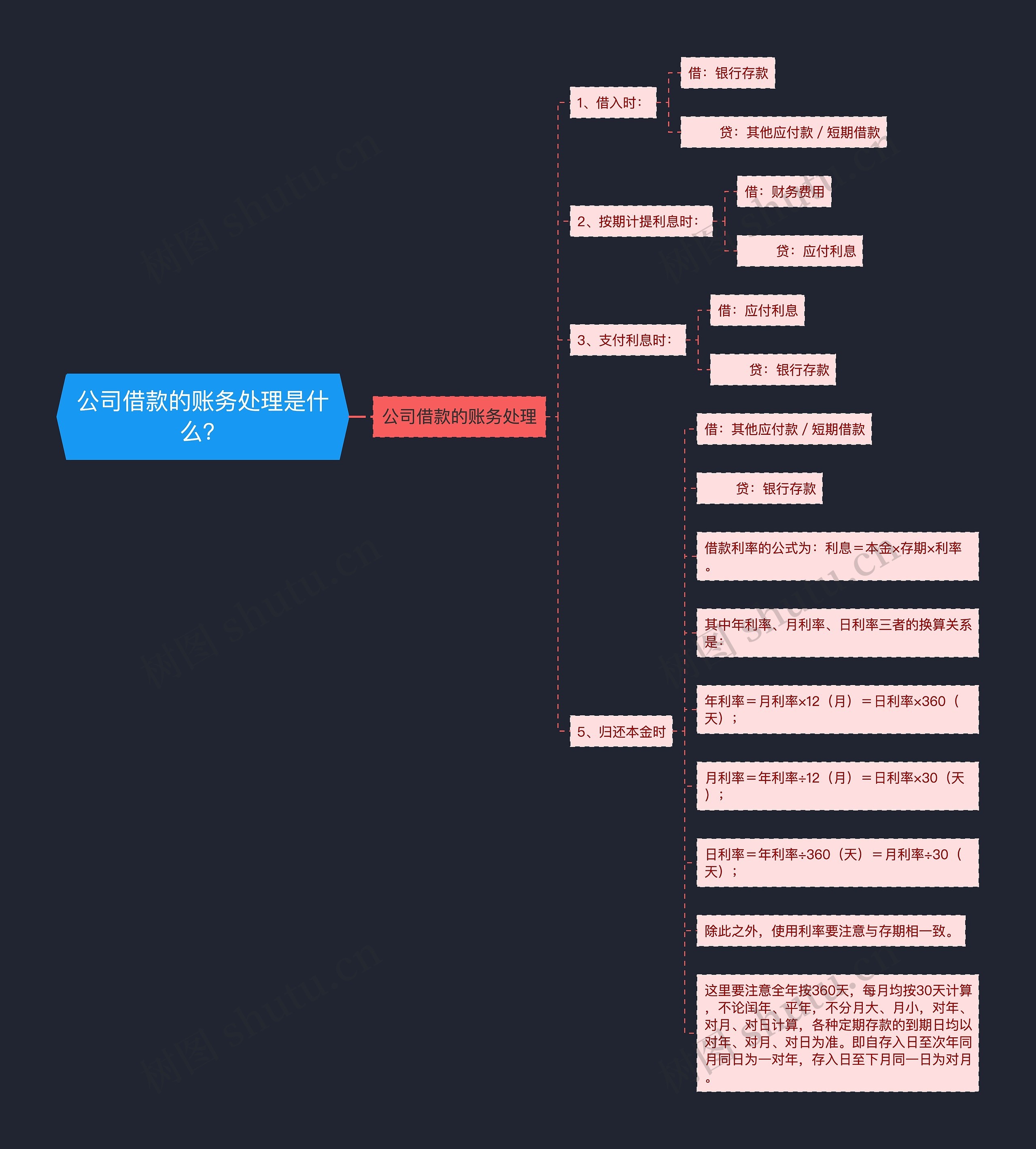 公司借款的账务处理是什么？思维导图