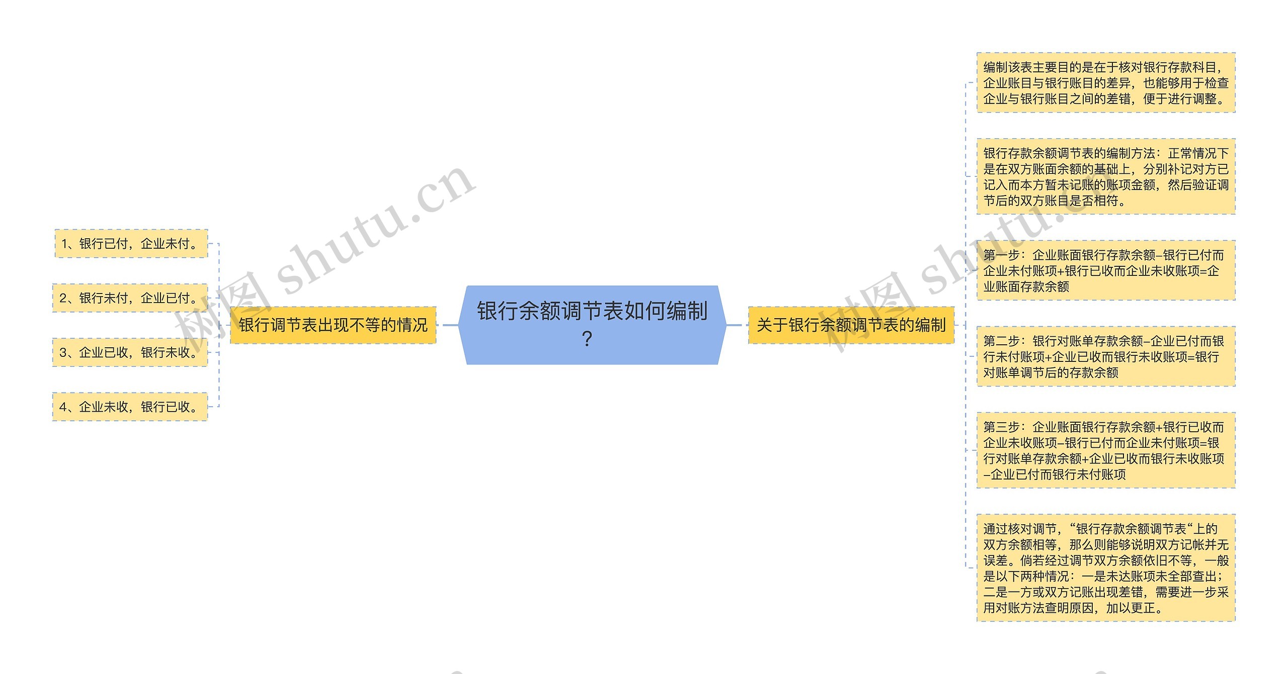 银行余额调节表如何编制？