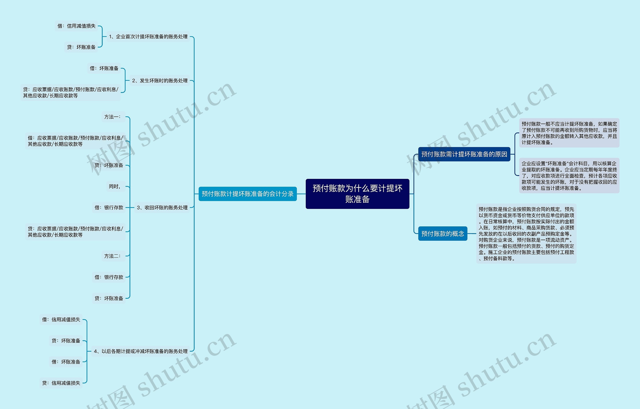 预付账款为什么要计提坏账准备