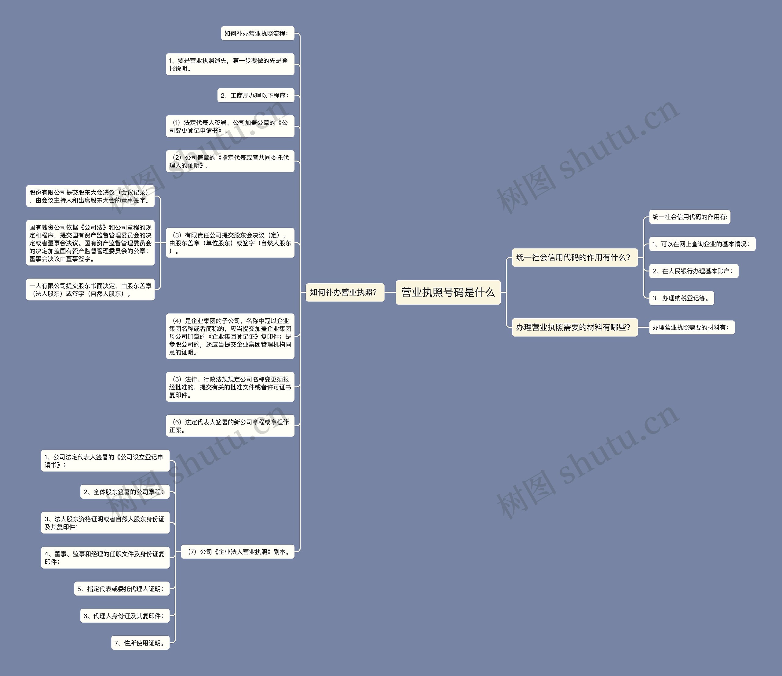 营业执照号码是什么思维导图