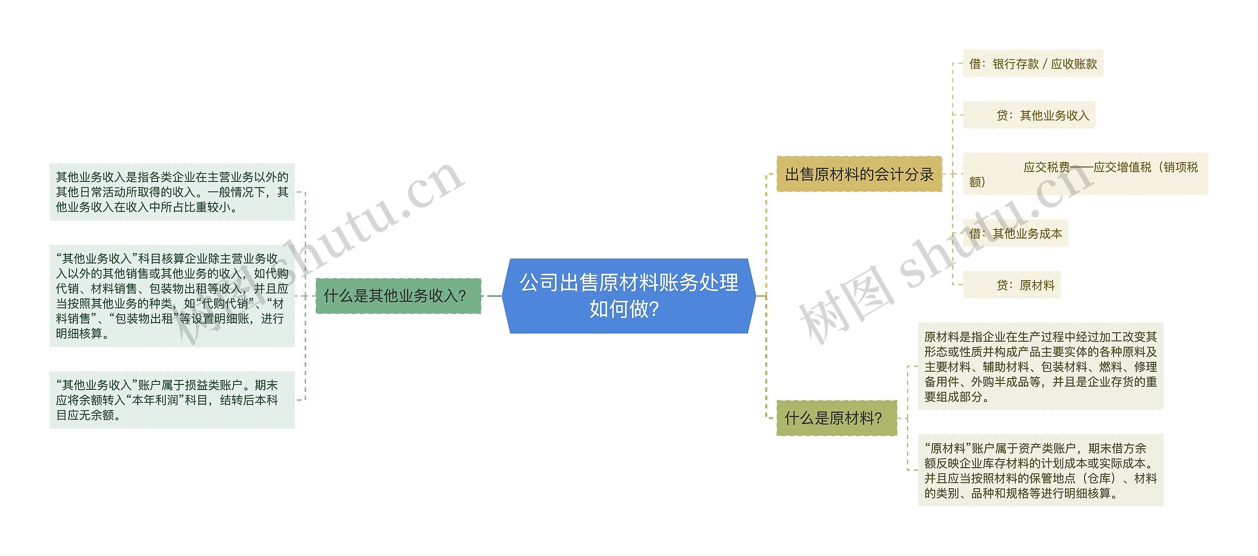 公司出售原材料账务处理如何做？思维导图