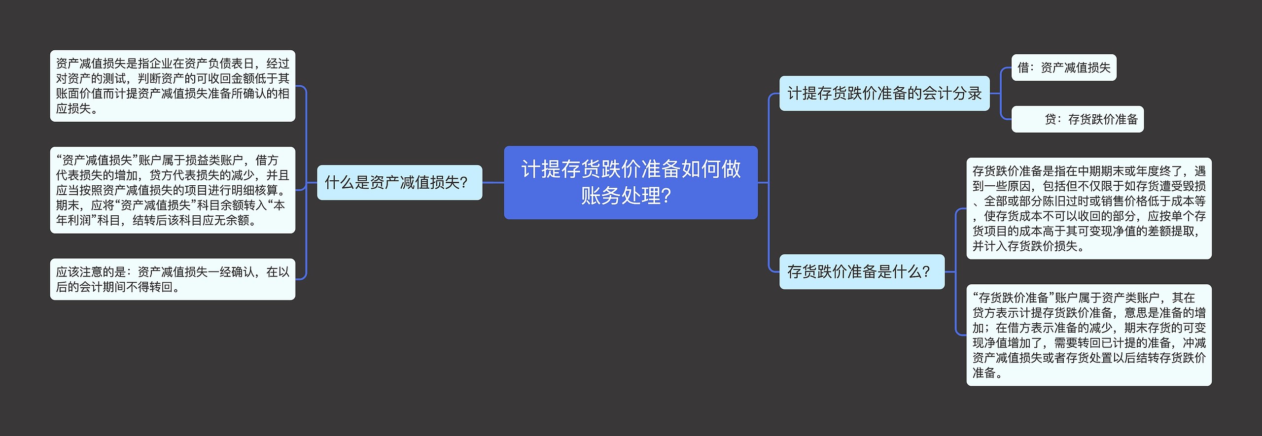 计提存货跌价准备如何做账务处理？思维导图