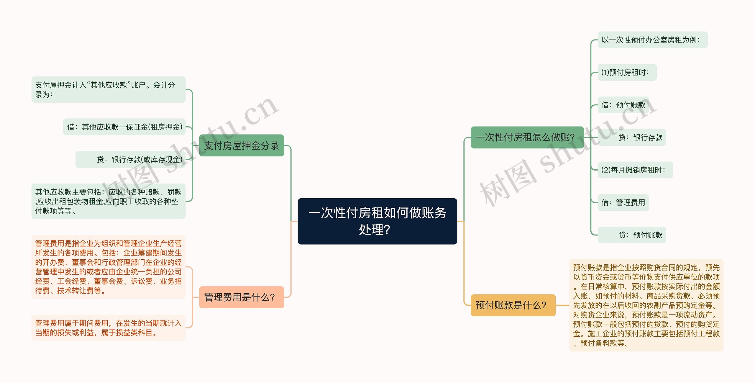 一次性付房租如何做账务处理？思维导图