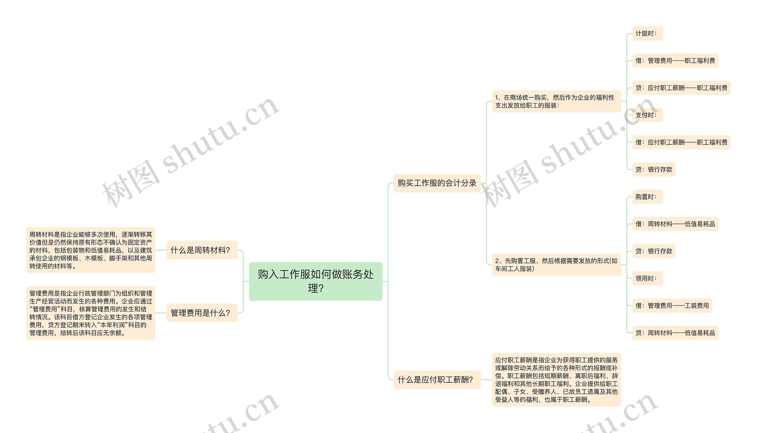 购入工作服如何做账务处理?思维导图