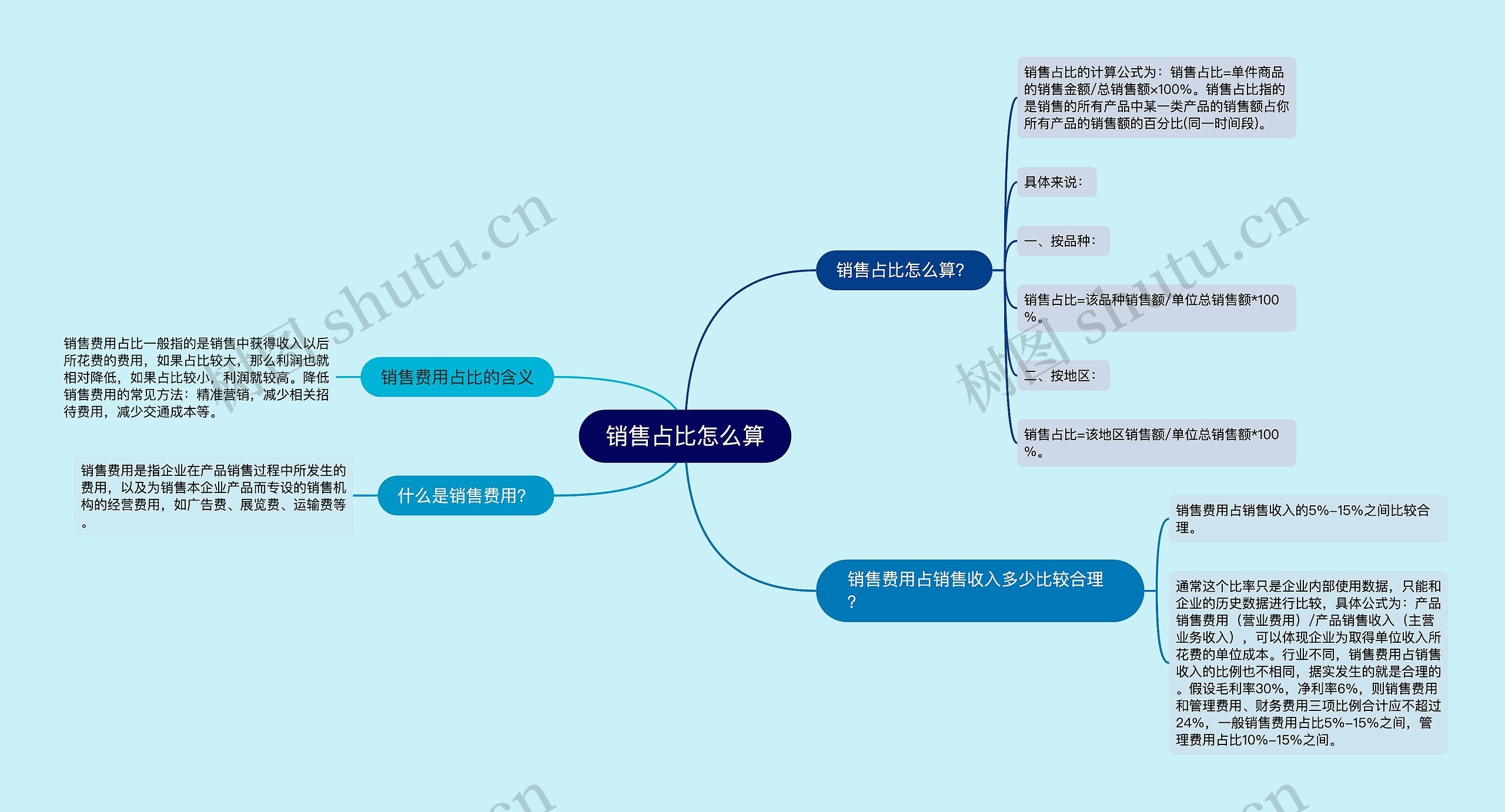 销售占比怎么算