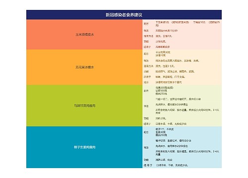 新冠感染者食养建议