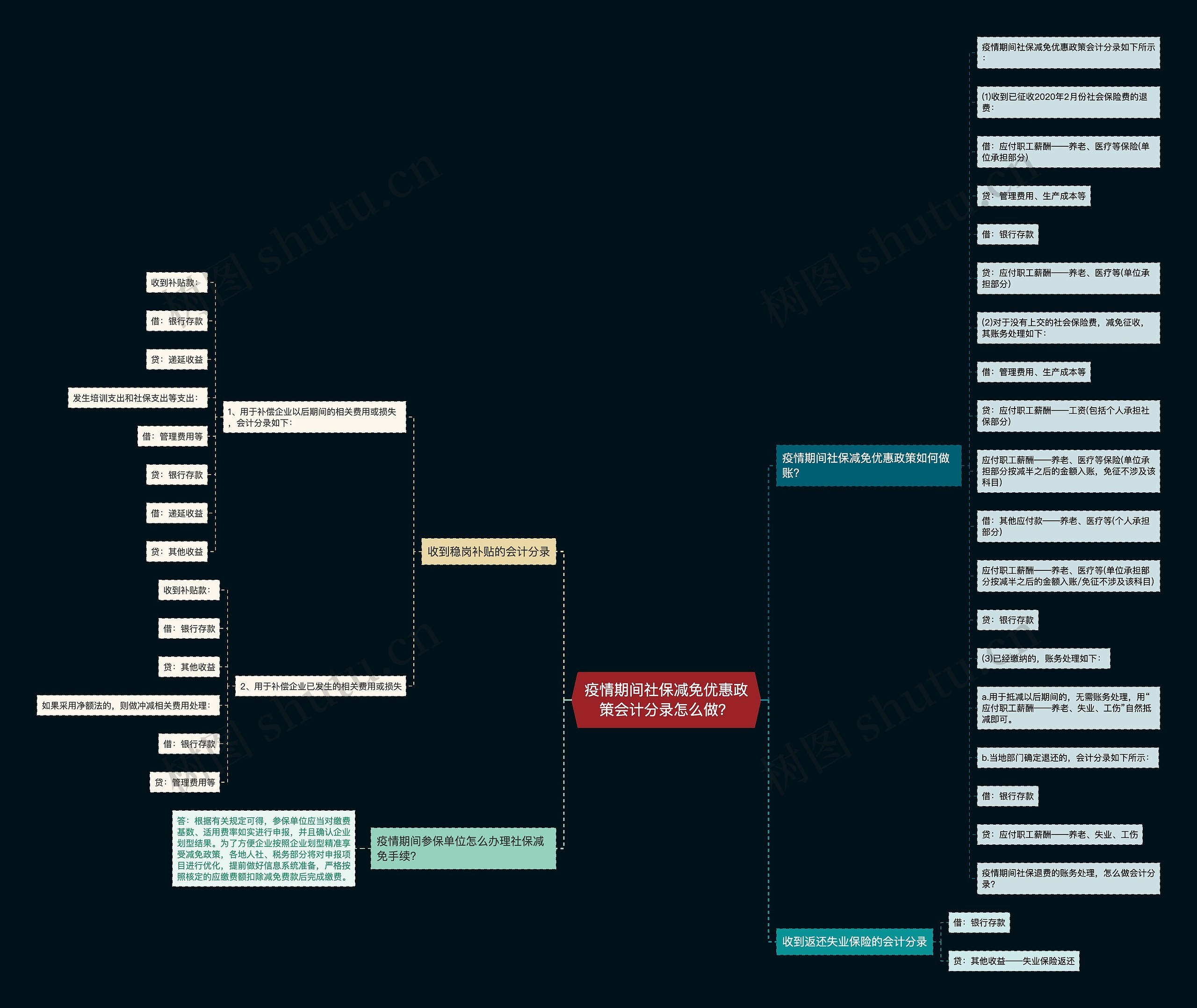疫情期间社保减免优惠政策会计分录怎么做？思维导图