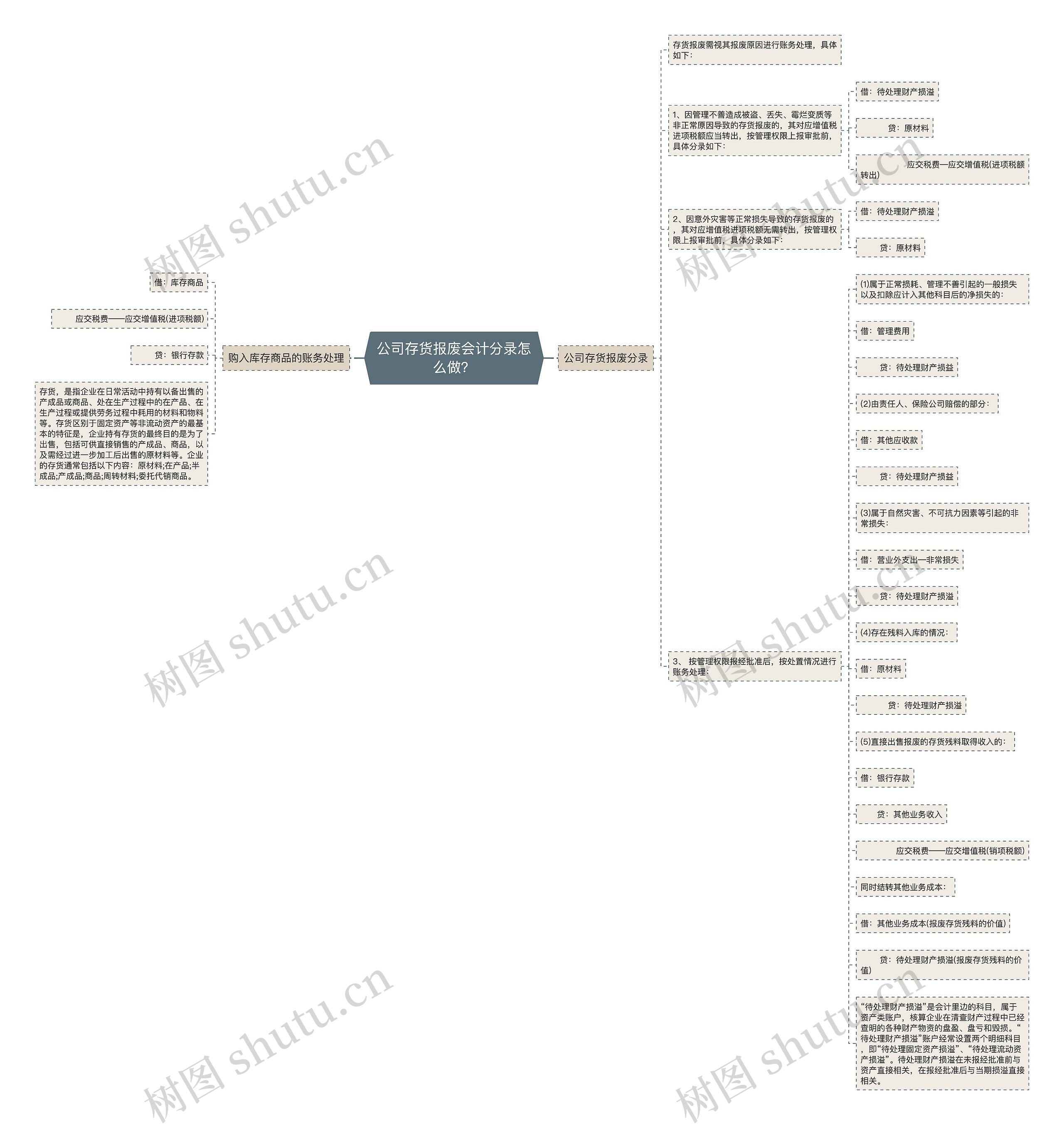 公司存货报废会计分录怎么做？思维导图