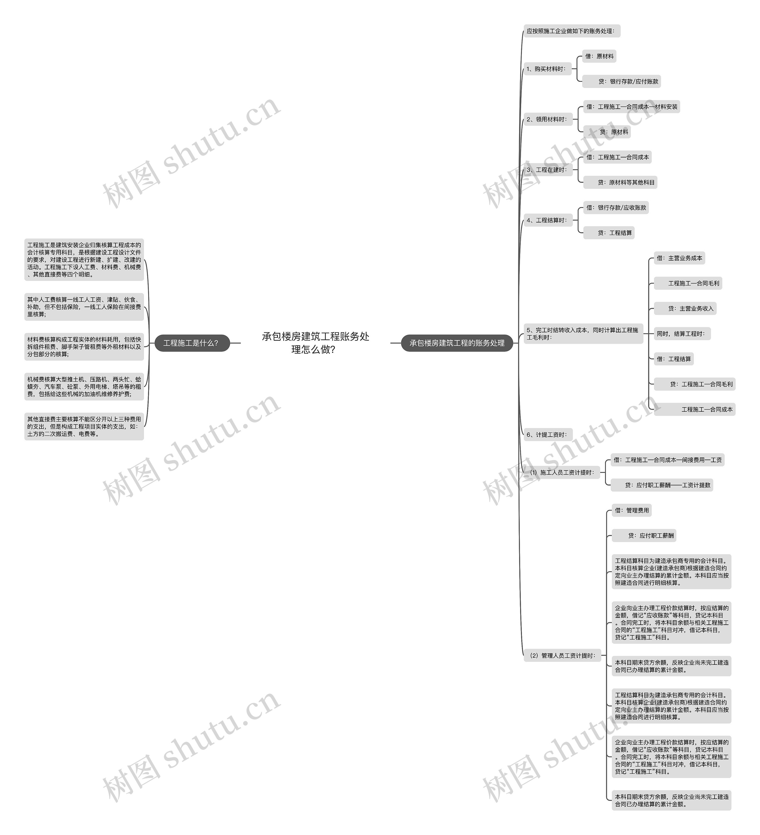 承包楼房建筑工程账务处理怎么做?思维导图高清图 承包楼房建筑工程账务处理怎么做?思维导图