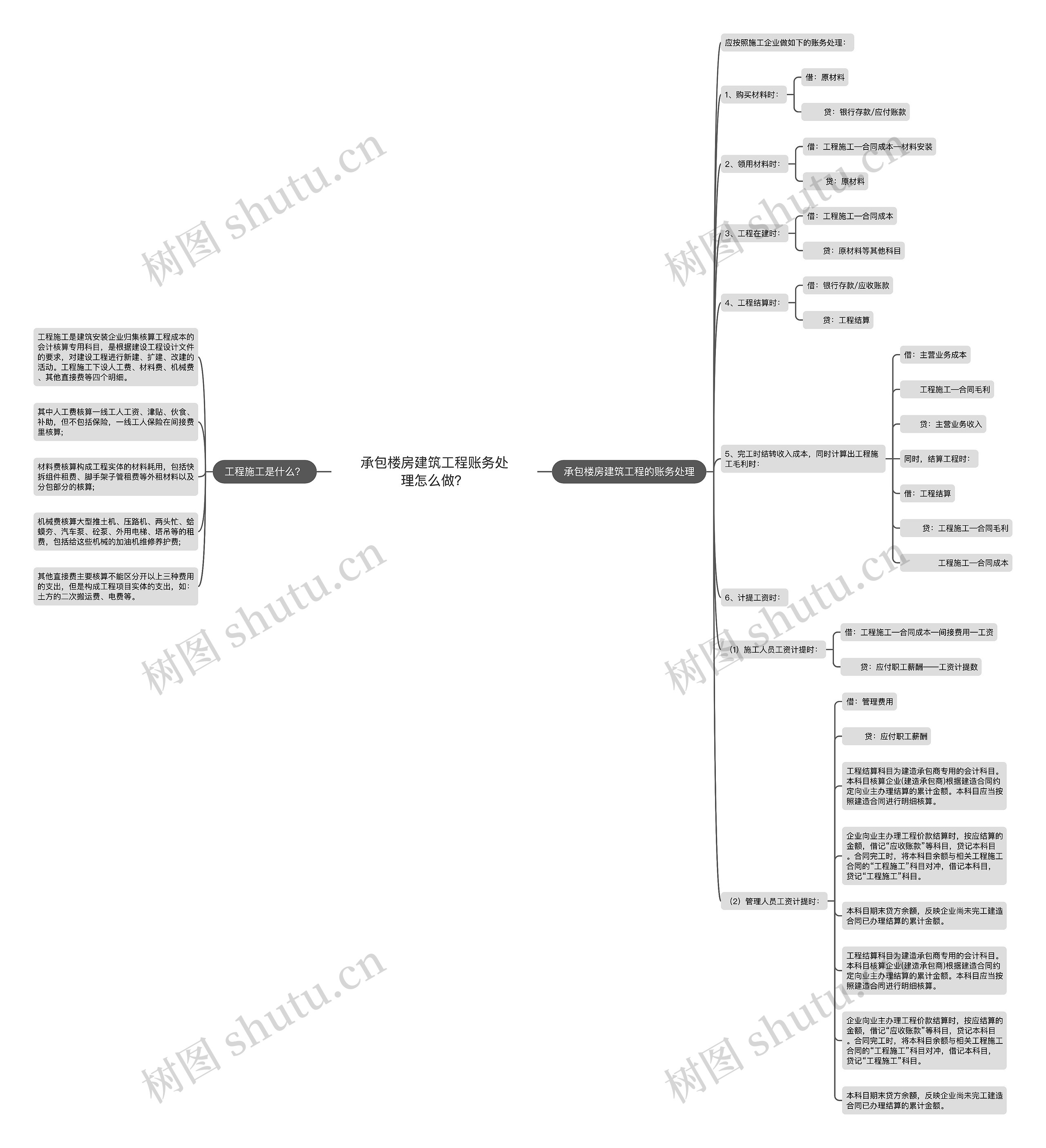 承包楼房建筑工程账务处理怎么做？思维导图