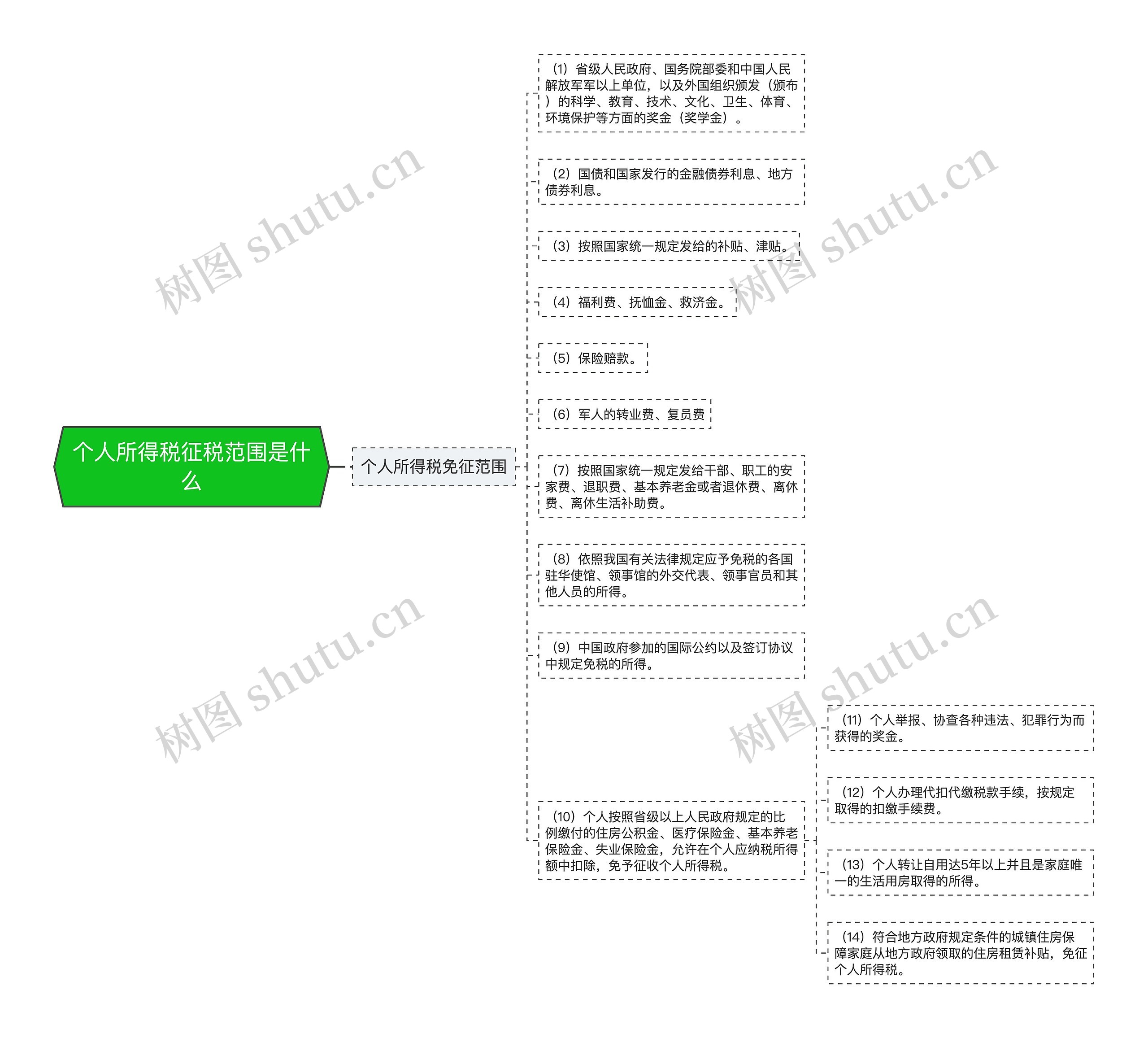 个人所得税征税范围是什么思维导图