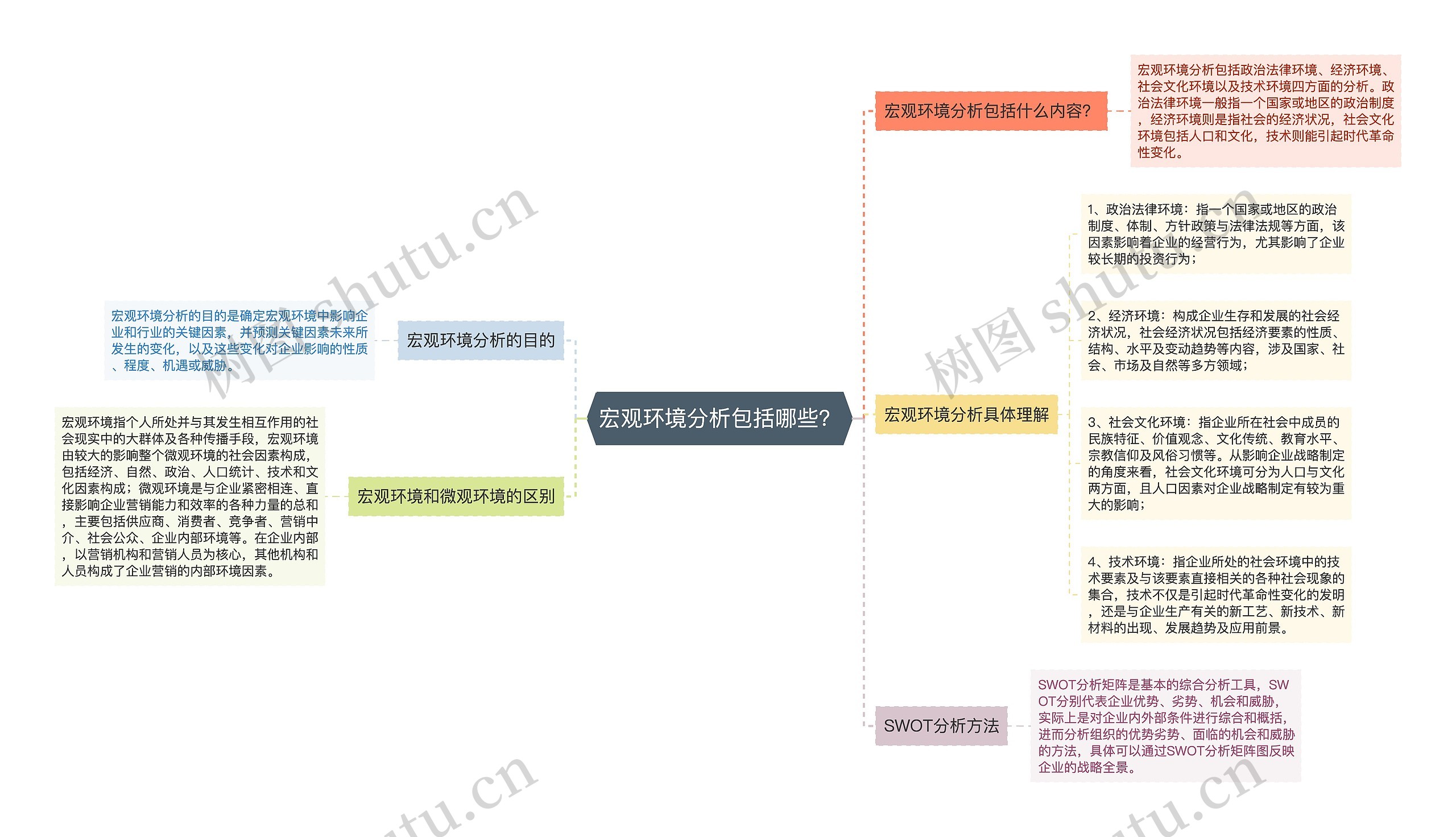 宏观环境分析包括哪些？思维导图