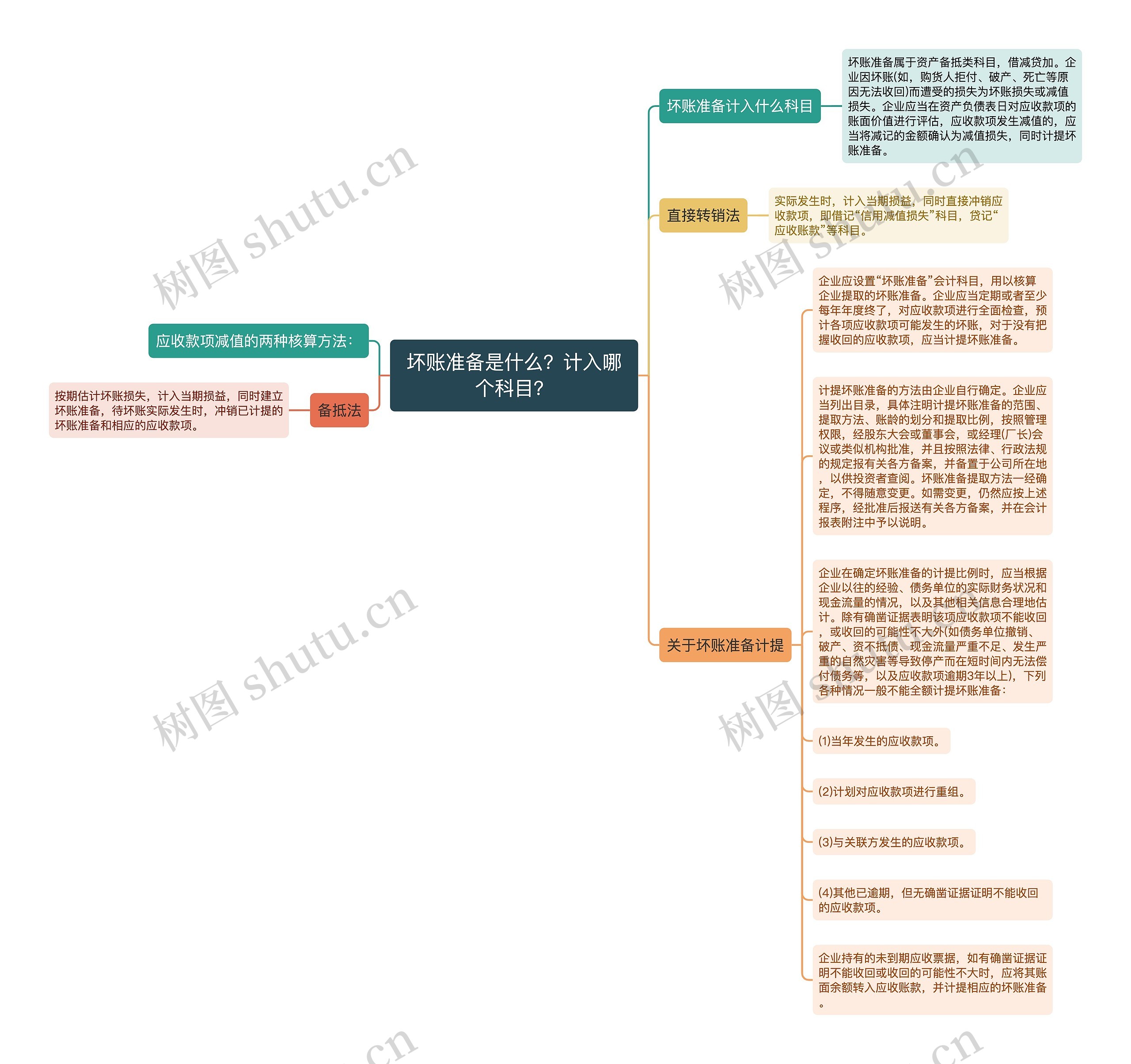 坏账准备是什么？计入哪个科目？思维导图