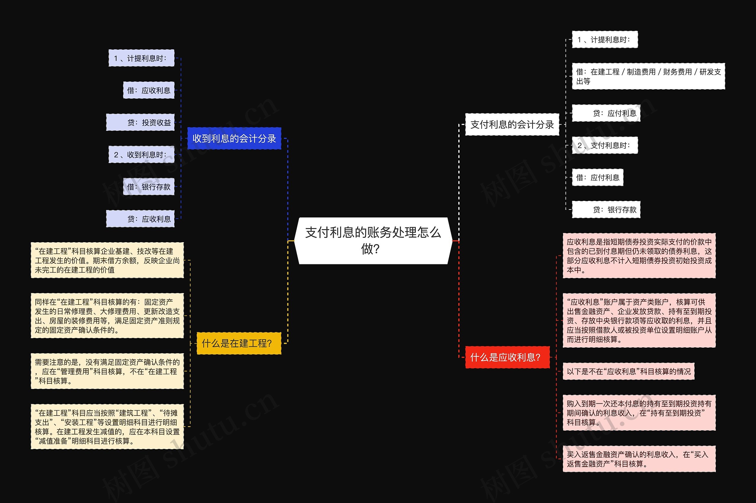 支付利息的账务处理怎么做？思维导图