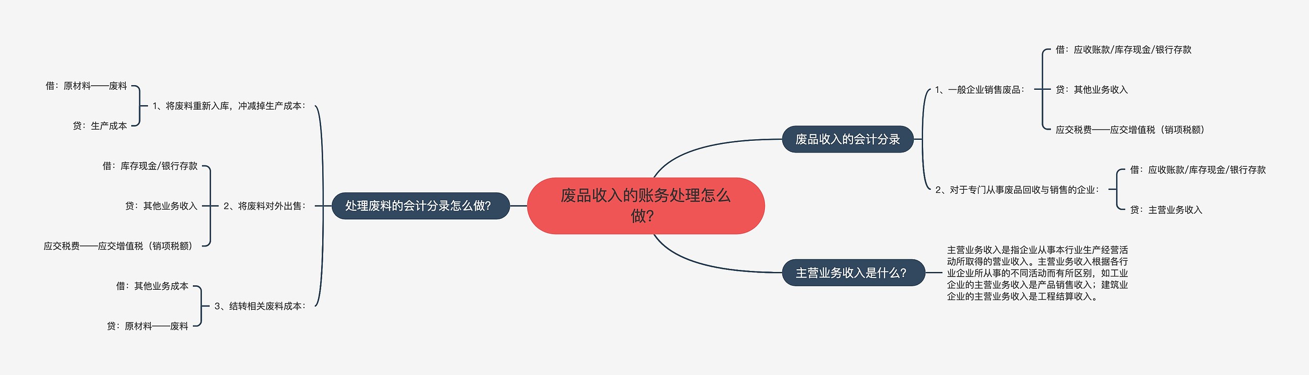 废品收入的账务处理怎么做？